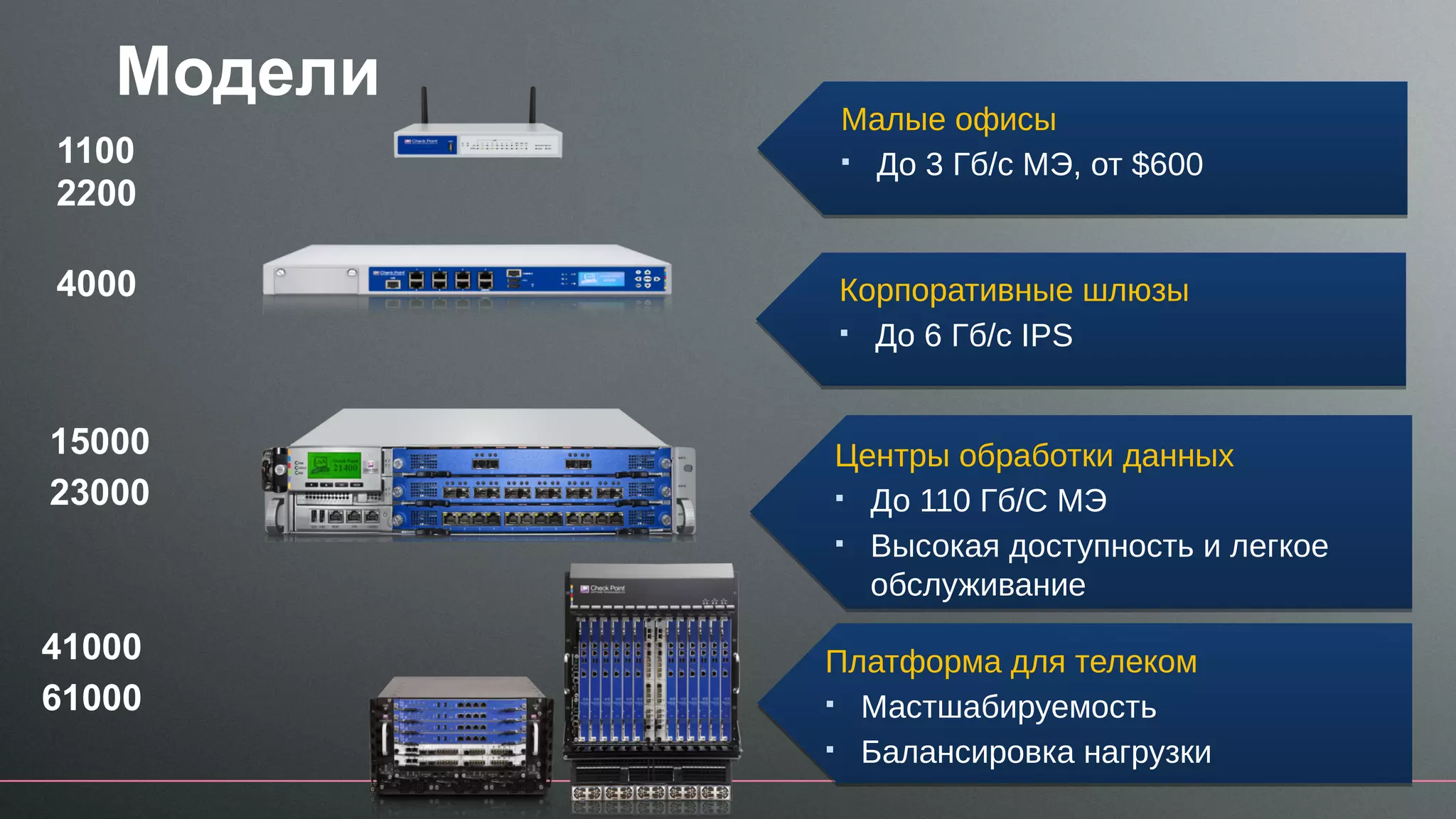 Модели
4000
Малые офисы
 До 3 Гб/c МЭ, от $600
Корпоративные шлюзы
 До 6 Гб/c IPS
Центры обработки данных
 До 110 Гб/C МЭ
 Высокая доступность и легкое
обслуживание
15000
23000
41000
61000
1100
Платформа для телеком
 Мастшабируемость
 Балансировка нагрузки
2200
 