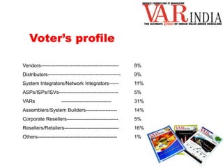 Voter’s profile 
Vendors----------------------------------------------- 8% 
Distributors-------------------------------------------- 9% 
System Integrators/Network Integrators------ 11% 
ASPs/ISPs/ISVs------------------------------------ 5% 
VARs ------------------------------ 31% 
Assemblers/System Builders------------------- 14% 
Corporate Resellers------------------------------- 5% 
Resellers/Retailers--------------------------------- 16% 
Others------------------------------------------------ 1% 
 
