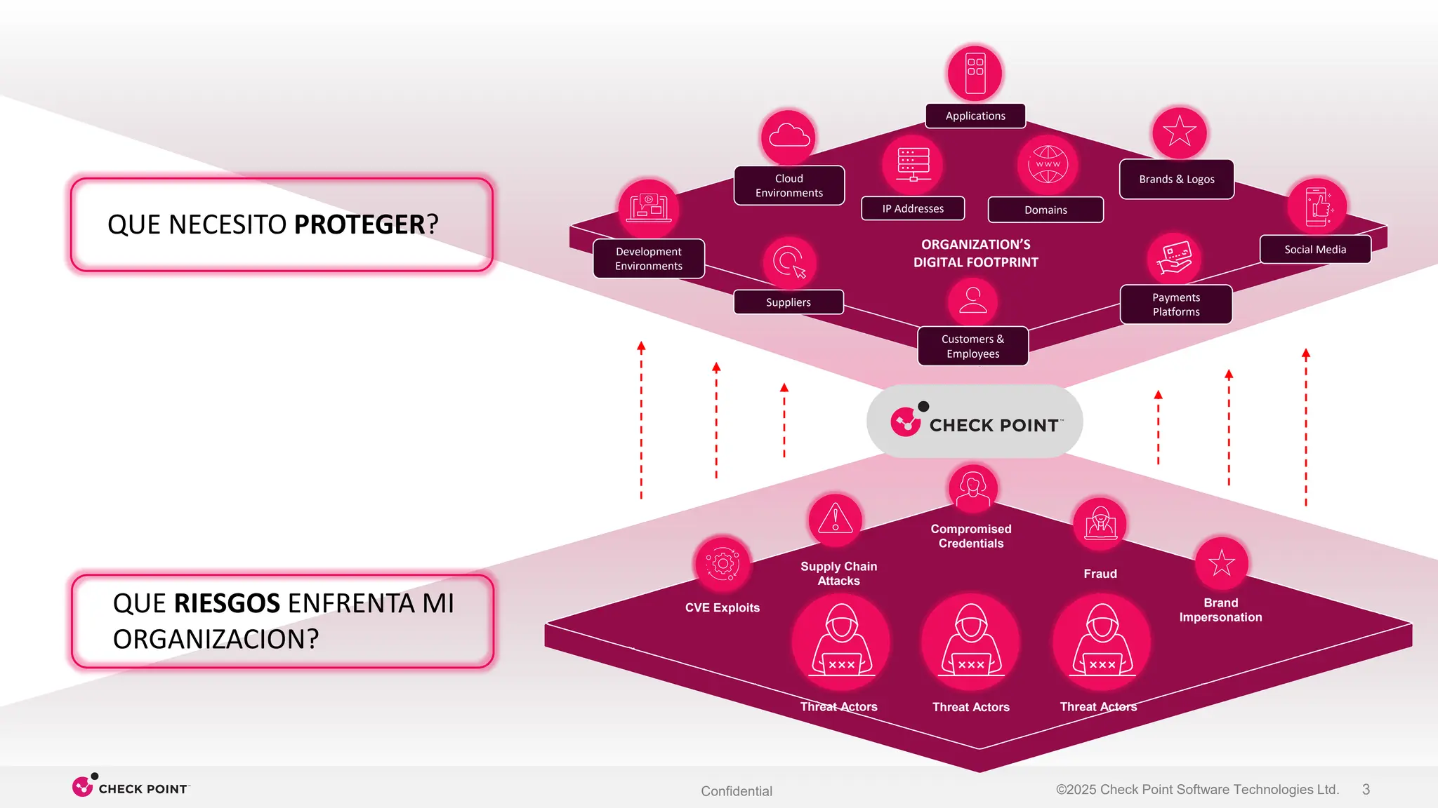 3
©2025 Check Point Software Technologies Ltd.
Cloud
Environments
Development
Environments
Payments
Platforms
Social Media
Applications
Suppliers
Customers &
Employees
Brands & Logos
CVE Exploits
Supply Chain
Attacks
Compromised
Credentials
Brand
Impersonation
Fraud
Domains
IP Addresses
QUE RIESGOS ENFRENTA MI
ORGANIZACION?
QUE NECESITO PROTEGER?
Confidential
Threat Actors
Threat Actors
Threat Actors
ORGANIZATION’S
DIGITAL FOOTPRINT
 