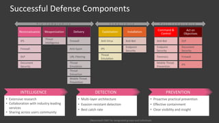 Successful Defense Components
[Restricted] ONLY for designated groups and individuals​
Reconnaissance Weaponization Delive...