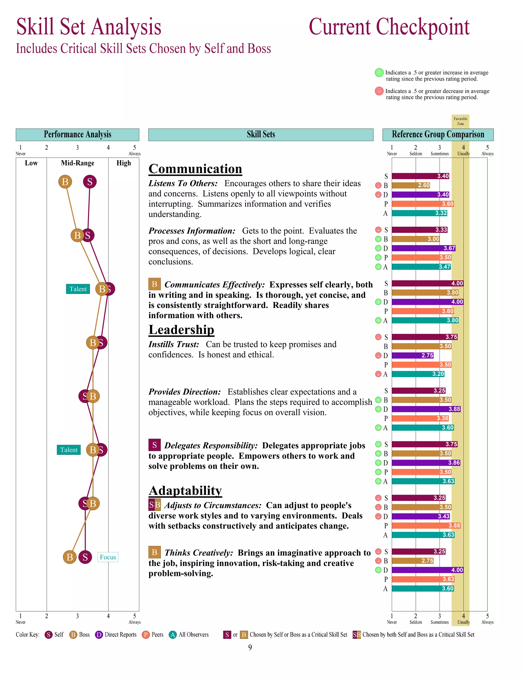 + Indicates a .5 or greater increase in average
rating since the previous rating period.
- Indicates a .5 or greater decrease in average
rating since the previous rating period.
Communication
Leadership
Adaptability
Listens To Others: Encourages others to share their ideas
and concerns. Listens openly to all viewpoints without
interrupting. Summarizes information and verifies
understanding.
Processes Information: Gets to the point. Evaluates the
pros and cons, as well as the short and long-range
consequences, of decisions. Develops logical, clear
conclusions.
Communicates Effectively: Expresses self clearly, both
in writing and in speaking. Is thorough, yet concise, and
is consistently straightforward. Readily shares
information with others.
Instills Trust: Can be trusted to keep promises and
confidences. Is honest and ethical.
Provides Direction: Establishes clear expectations and a
manageable workload. Plans the steps required to accomplish
objectives, while keeping focus on overall vision.
Delegates Responsibility: Delegates appropriate jobs
to appropriate people. Empowers others to work and
solve problems on their own.
Adjusts to Circumstances: Can adjust to people's
diverse work styles and to varying environments. Deals
with setbacks constructively and anticipates change.
Thinks Creatively: Brings an imaginative approach to
the job, inspiring innovation, risk-taking and creative
problem-solving.
3.40
2.60
3.40
3.60
3.32
3.33
3.00
3.67
3.50
3.47
4.00
3.80
4.00
3.60
3.80
3.75
3.50
2.75
3.50
3.20
3.25
3.50
3.88
3.38
3.60
3.75
3.50
3.86
3.50
3.63
3.25
3.50
3.43
3.88
3.63
3.25
2.75
4.00
3.63
3.60
SB
SB
SB
SB
SB
SB
SB
SB
B
S
SB
B
Talent
Talent
Focus
-
-
-
+
+
+
+
+
+
-
-
-
+
+
+
+
+
+
+
+
-
-
-
-
-
+
S B D P A S B SB
 