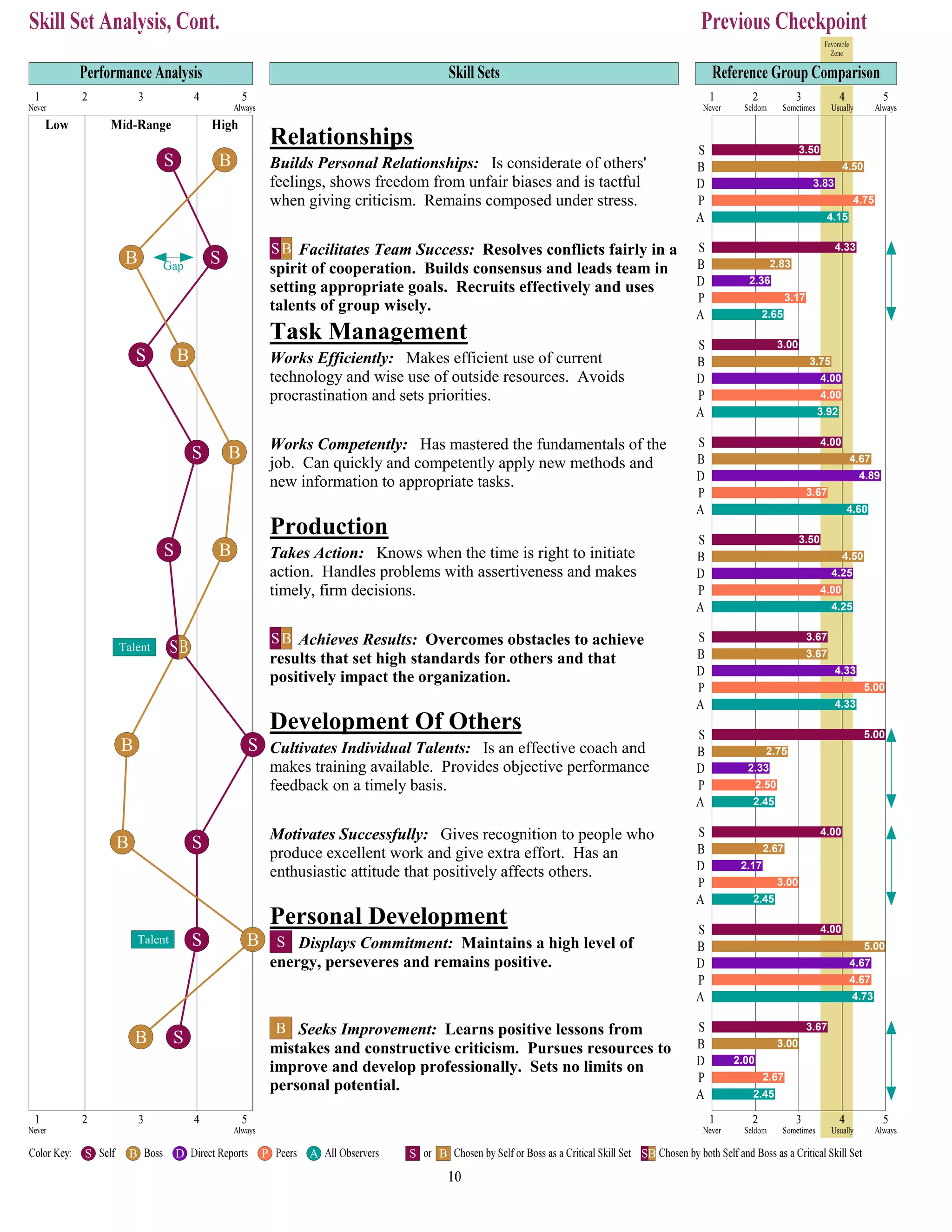 Relationships
Task Management
Production
Development Of Others
Personal Development
Builds Personal Relationships: Is considerate of others'
feelings, shows freedom from unfair biases and is tactful
when giving criticism. Remains composed under stress.
Facilitates Team Success: Resolves conflicts fairly in a
spirit of cooperation. Builds consensus and leads team in
setting appropriate goals. Recruits effectively and uses
talents of group wisely.
Works Efficiently: Makes efficient use of current
technology and wise use of outside resources. Avoids
procrastination and sets priorities.
Works Competently: Has mastered the fundamentals of the
job. Can quickly and competently apply new methods and
new information to appropriate tasks.
Takes Action: Knows when the time is right to initiate
action. Handles problems with assertiveness and makes
timely, firm decisions.
Achieves Results: Overcomes obstacles to achieve
results that set high standards for others and that
positively impact the organization.
Cultivates Individual Talents: Is an effective coach and
makes training available. Provides objective performance
feedback on a timely basis.
Motivates Successfully: Gives recognition to people who
produce excellent work and give extra effort. Has an
enthusiastic attitude that positively affects others.
Displays Commitment: Maintains a high level of
energy, perseveres and remains positive.
Seeks Improvement: Learns positive lessons from
mistakes and constructive criticism. Pursues resources to
improve and develop professionally. Sets no limits on
personal potential.
3.50
4.50
3.83
4.75
4.15
4.33
2.83
2.36
3.17
2.65
3.00
3.75
4.00
4.00
3.92
4.00
4.67
4.89
3.67
4.60
3.50
4.50
4.25
4.00
4.25
3.67
3.67
4.33
5.00
4.33
5.00
2.75
2.33
2.50
2.45
4.00
2.67
2.17
3.00
2.45
4.00
5.00
4.67
4.67
4.73
3.67
3.00
2.00
2.67
2.45
S B
SB
S B
S B
S B
S
SB
SB
S B
SB
SB
SB
S
B
Talent
Talent
Gap
S B D P A S B SB
 