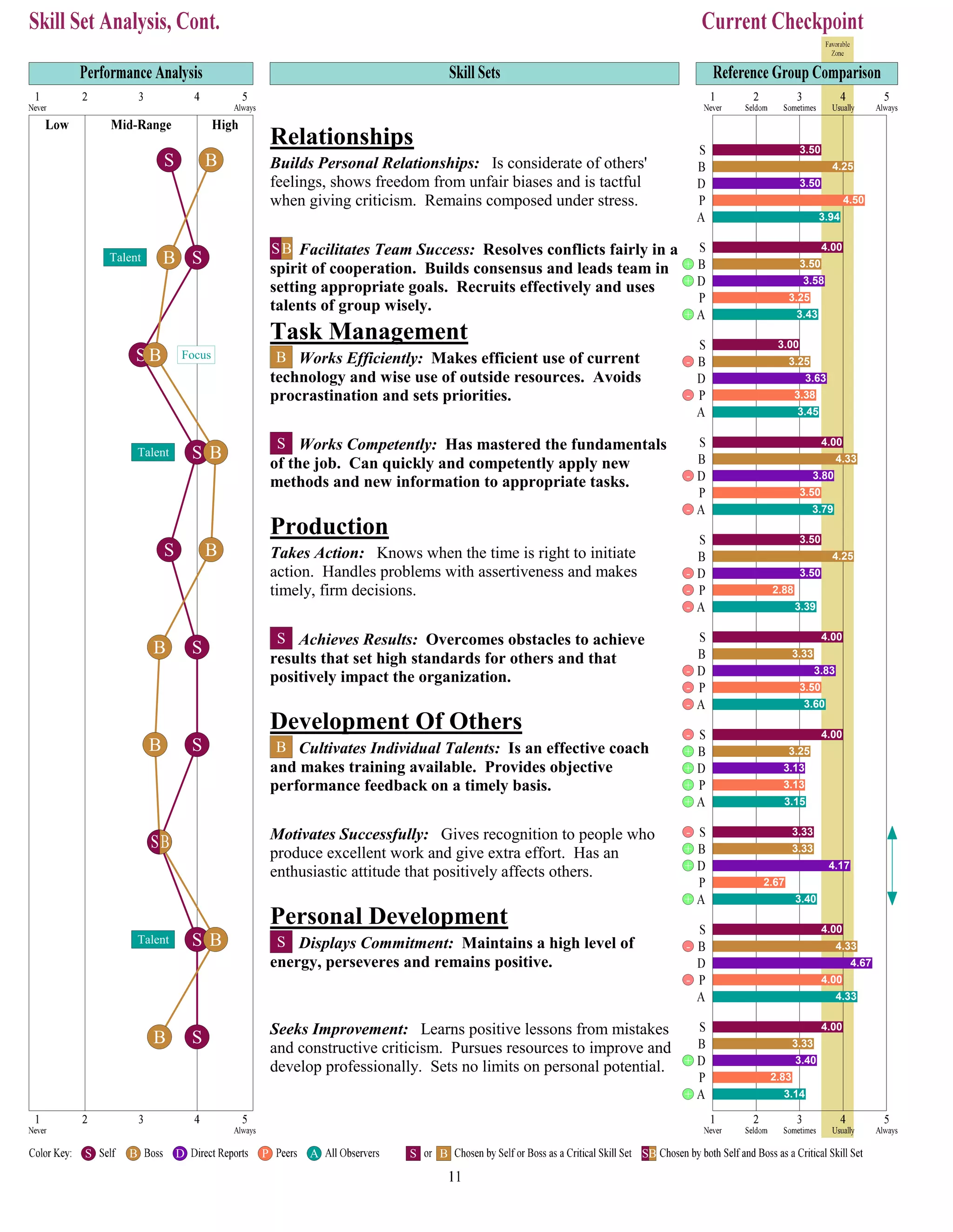 Relationships
Task Management
Production
Development Of Others
Personal Development
Builds Personal Relationships: Is considerate of others'
feelings, shows freedom from unfair biases and is tactful
when giving criticism. Remains composed under stress.
Facilitates Team Success: Resolves conflicts fairly in a
spirit of cooperation. Builds consensus and leads team in
setting appropriate goals. Recruits effectively and uses
talents of group wisely.
Works Efficiently: Makes efficient use of current
technology and wise use of outside resources. Avoids
procrastination and sets priorities.
Works Competently: Has mastered the fundamentals
of the job. Can quickly and competently apply new
methods and new information to appropriate tasks.
Takes Action: Knows when the time is right to initiate
action. Handles problems with assertiveness and makes
timely, firm decisions.
Achieves Results: Overcomes obstacles to achieve
results that set high standards for others and that
positively impact the organization.
Cultivates Individual Talents: Is an effective coach
and makes training available. Provides objective
performance feedback on a timely basis.
Motivates Successfully: Gives recognition to people who
produce excellent work and give extra effort. Has an
enthusiastic attitude that positively affects others.
Displays Commitment: Maintains a high level of
energy, perseveres and remains positive.
Seeks Improvement: Learns positive lessons from mistakes
and constructive criticism. Pursues resources to improve and
develop professionally. Sets no limits on personal potential.
3.50
4.25
3.50
4.50
3.94
4.00
3.50
3.58
3.25
3.43
3.00
3.25
3.63
3.38
3.45
4.00
4.33
3.80
3.50
3.79
3.50
4.25
3.50
2.88
3.39
4.00
3.33
3.83
3.50
3.60
4.00
3.25
3.13
3.13
3.15
3.33
3.33
4.17
2.67
3.40
4.00
4.33
4.67
4.00
4.33
4.00
3.33
3.40
2.83
3.14
S B
SB
SB
S B
S B
SB
SB
S
S B
SB
SB
B
S
S
B
S
Talent
Talent
Talent
Focus
+
+
+
-
-
-
-
-
-
-
-
-
-
-
+
+
+
+
-
+
+
+
-
-
+
+
S B D P A S B SB
 