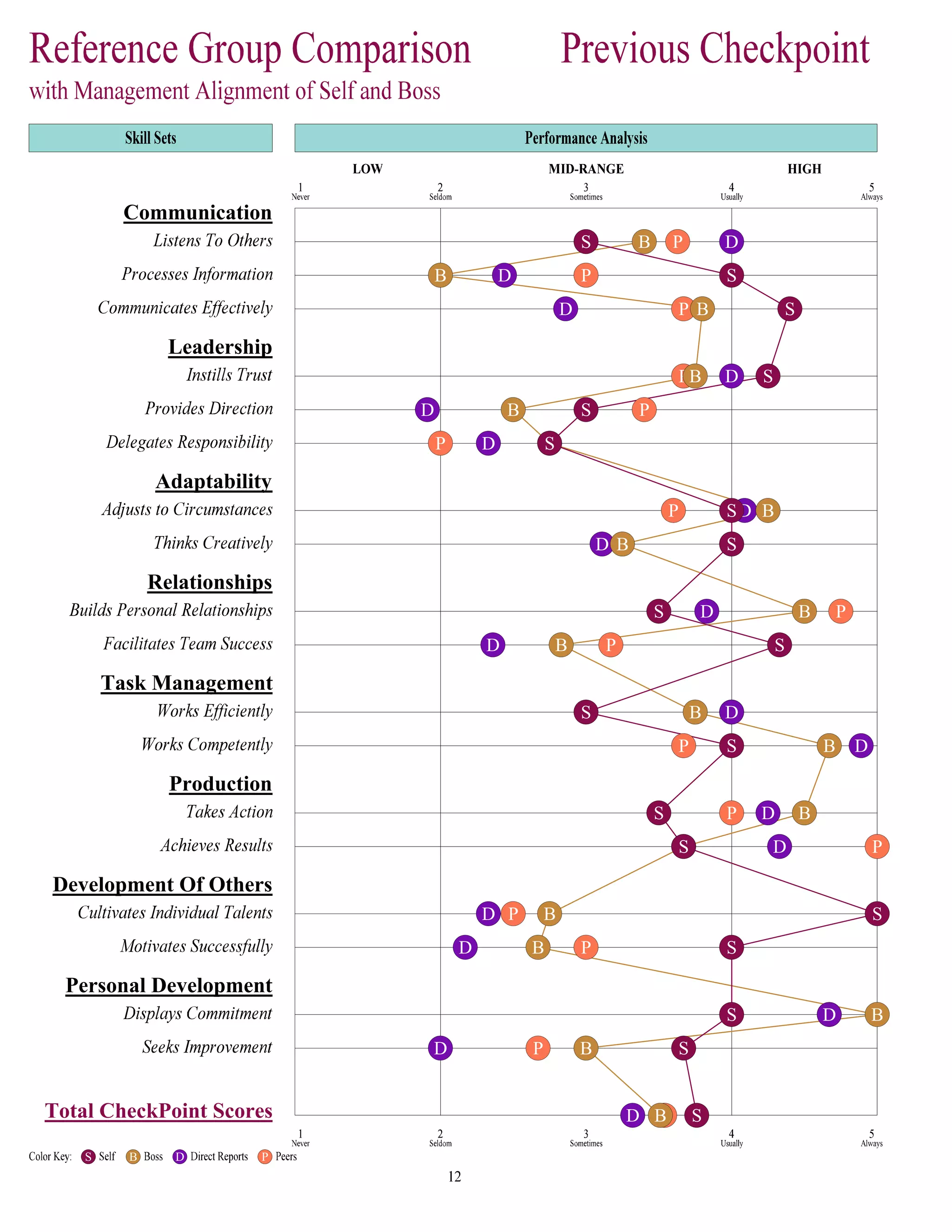 Communication
Leadership
Adaptability
Relationships
Task Management
Production
Development Of Others
Personal Development
Total CheckPoint Scores
P DBS
PDB S
PD B S
P DB S
PD B S
P D BS
P D BS
PD B S
PD BS
PD B S
PDBS
P DBS
P D BS
PDBS
PD B S
PD B S
PD BS
PD B S
PD B S
S B D P
 