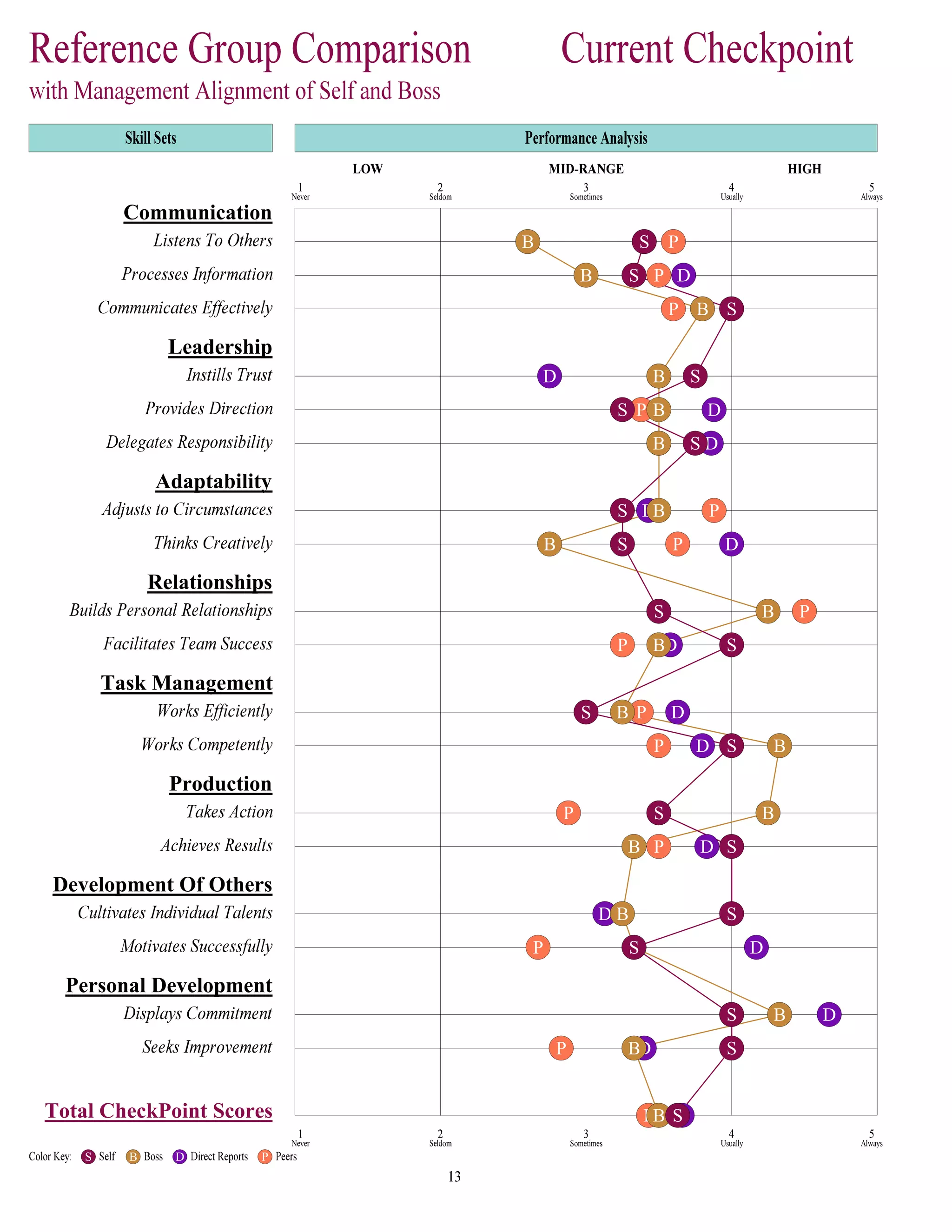 Communication
Leadership
Adaptability
Relationships
Task Management
Production
Development Of Others
Personal Development
Total CheckPoint Scores
PDB S
P DB S
P DB S
PD B S
P DBS
P DB S
PDBS
P DB S
PD BS
P DB S
P DBS
P D BS
P D BS
P DB S
PD B S
P DBS
P DBS
P DB S
P DB S
S B D P
 