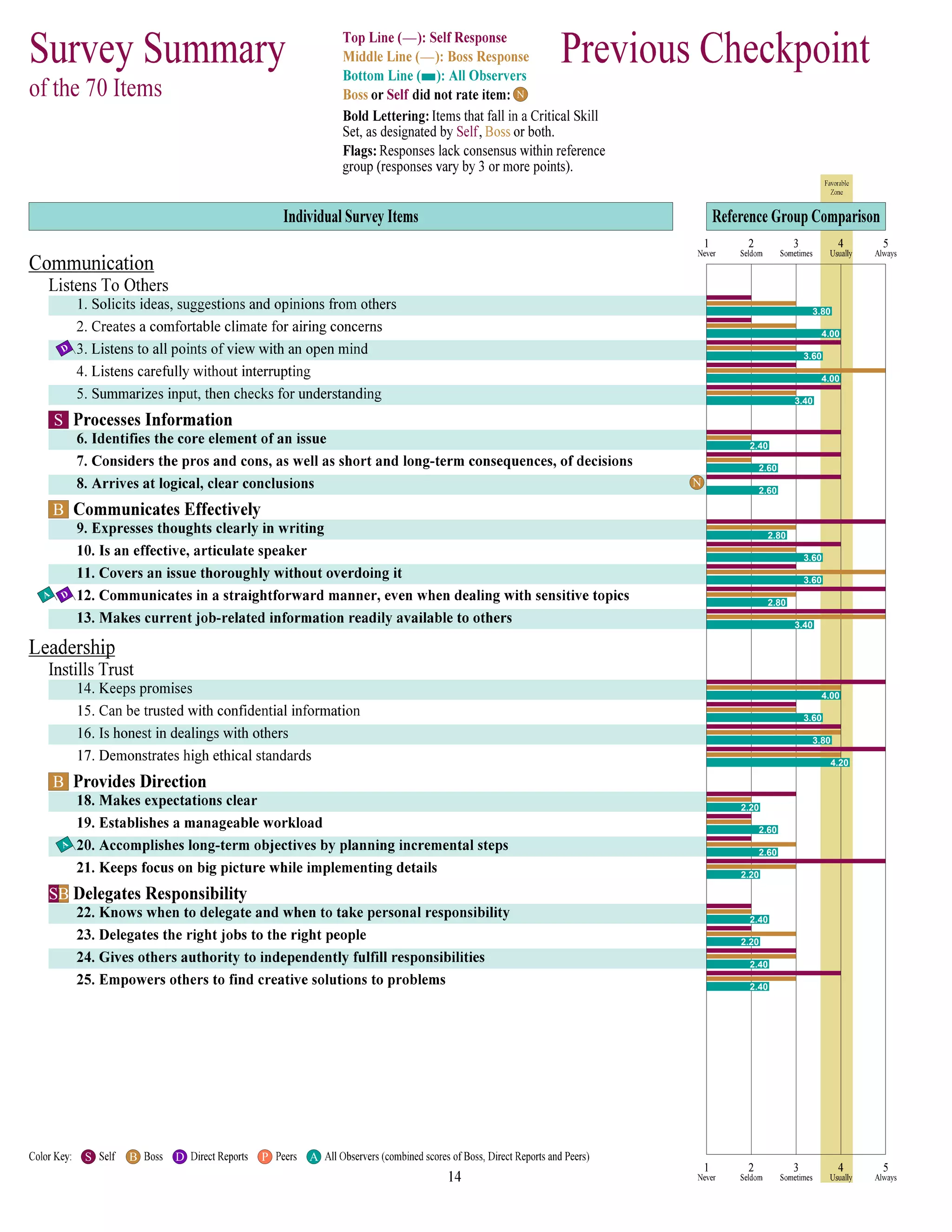 N
3.80
4.00
3.60
D
4.00
3.40
S
2.40
2.60
N
2.60
B
2.80
3.60
3.60
2.80
DA
3.40
4.00
3.60
3.80
4.20
B
2.20
2.60
2.60
A
2.20
SB
2.40
2.20
2.40
2.40
S B D P A
 
