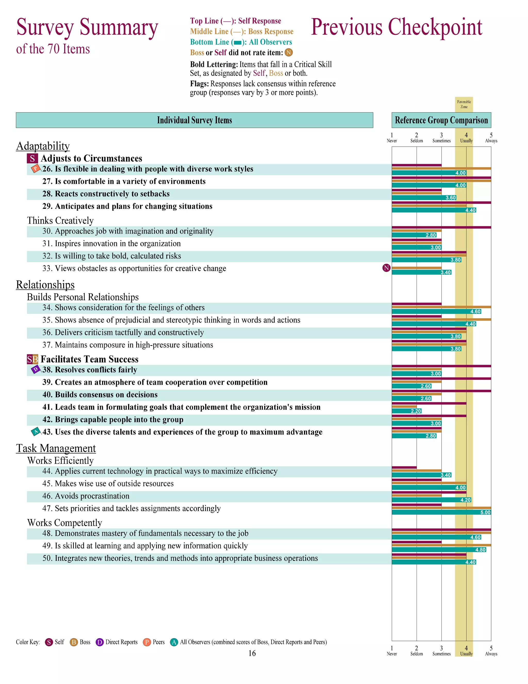 N
S
4.00
P
4.00
3.60
4.40
2.80
3.00
3.80
N
3.40
4.60
4.40
3.80
3.80
SB
3.00
D
2.60
2.60
2.20
3.00
2.80
A
3.40
4.00
4.20
5.00
4.60
4.80
4.40
S B D P A
 