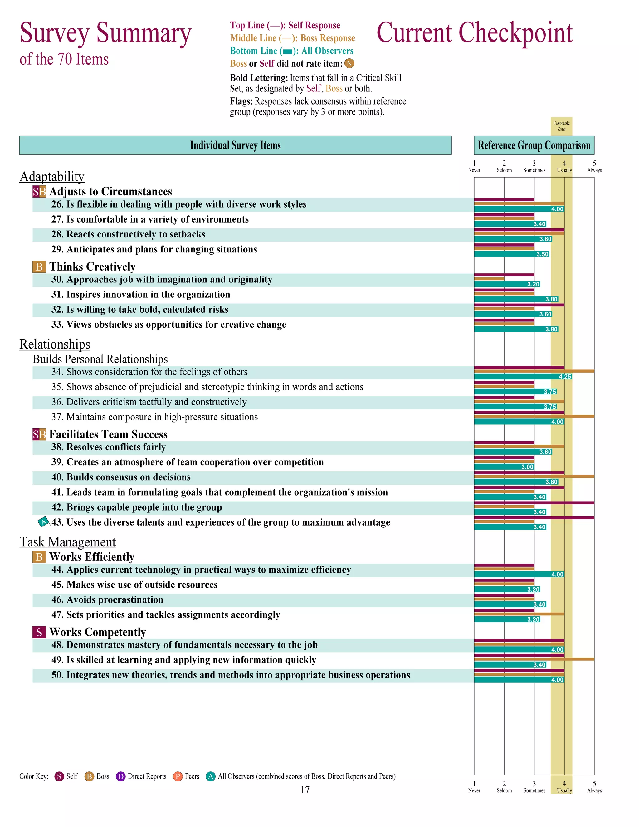 N
SB
4.00
3.40
3.60
3.50
B
3.20
3.80
3.60
3.80
4.25
3.75
3.75
4.00
SB
3.60
3.00
3.80
3.40
3.40
3.40
A
B
4.00
3.20
3.40
3.20
S
4.00
3.40
4.00
S B D P A
 