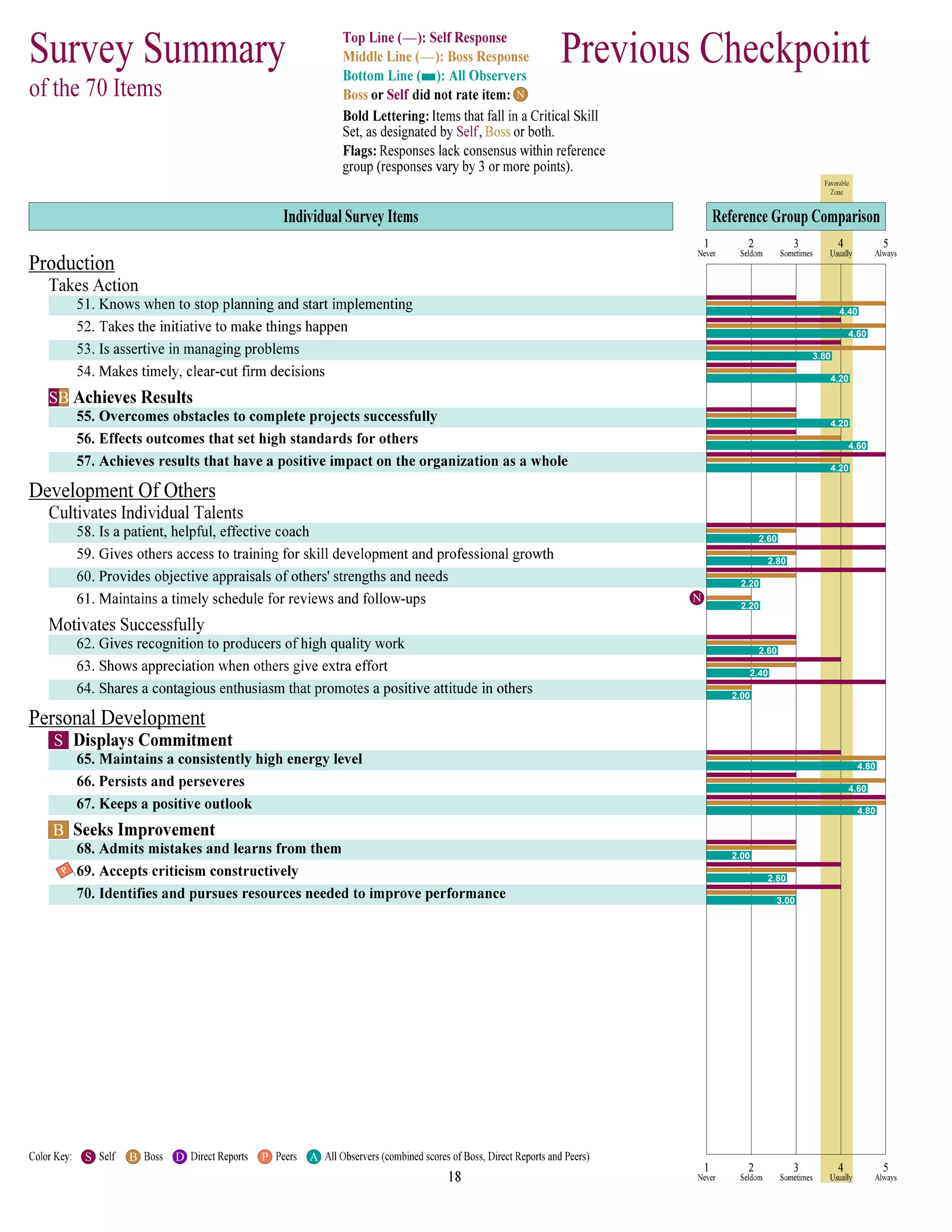 N
4.40
4.60
3.80
4.20
SB
4.20
4.60
4.20
2.60
2.80
2.20
N
2.20
2.60
2.40
2.00
S
4.80
4.60
4.80
B
2.00
2.80
P
3.00
S B D P A
 