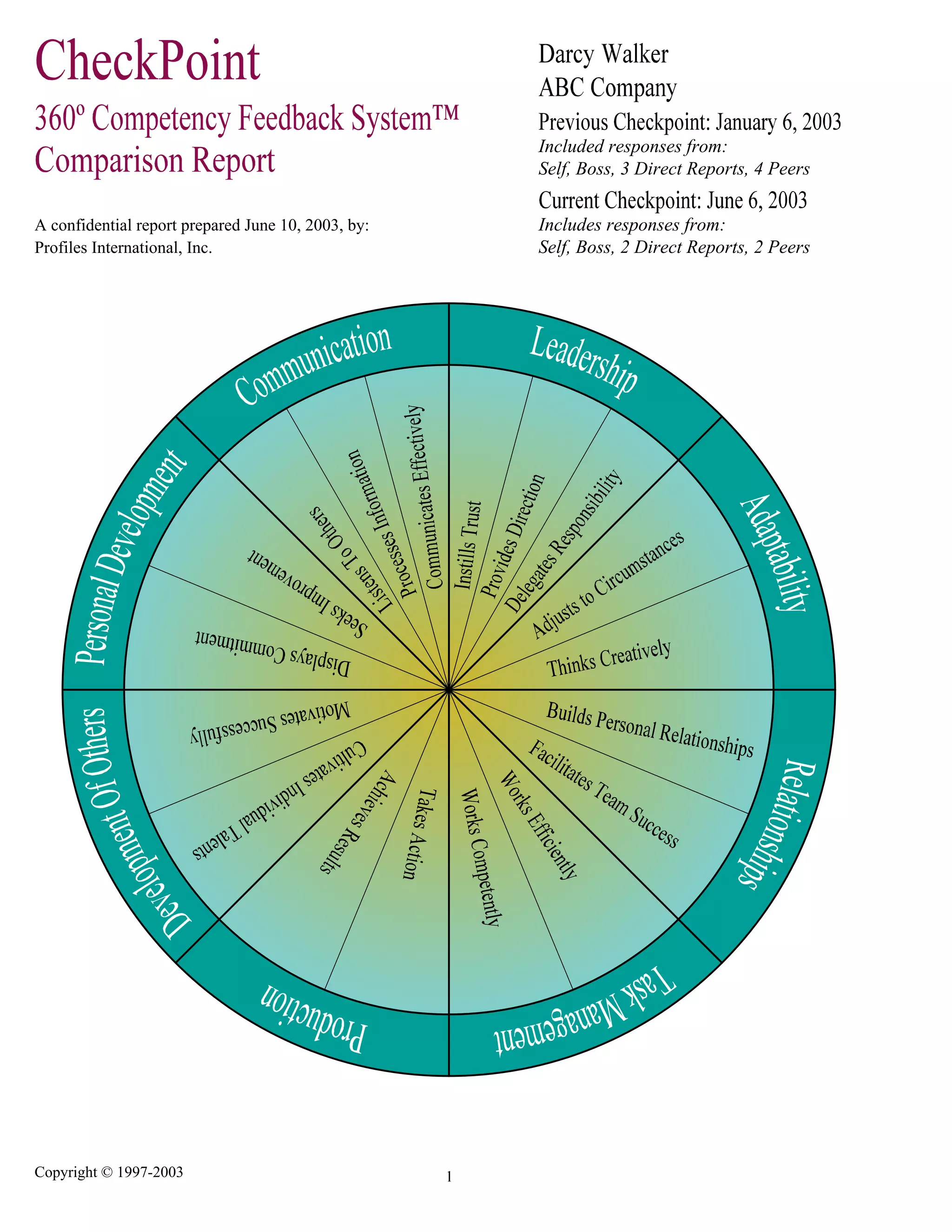 A confidential report prepared June 10, 2003, by:
Profiles International, Inc.
Included responses from:
Self, Boss, 3 Direct Reports, 4 Peers
Includes responses from:
Self, Boss, 2 Direct Reports, 2 Peers
Copyright © 1997-2003
 