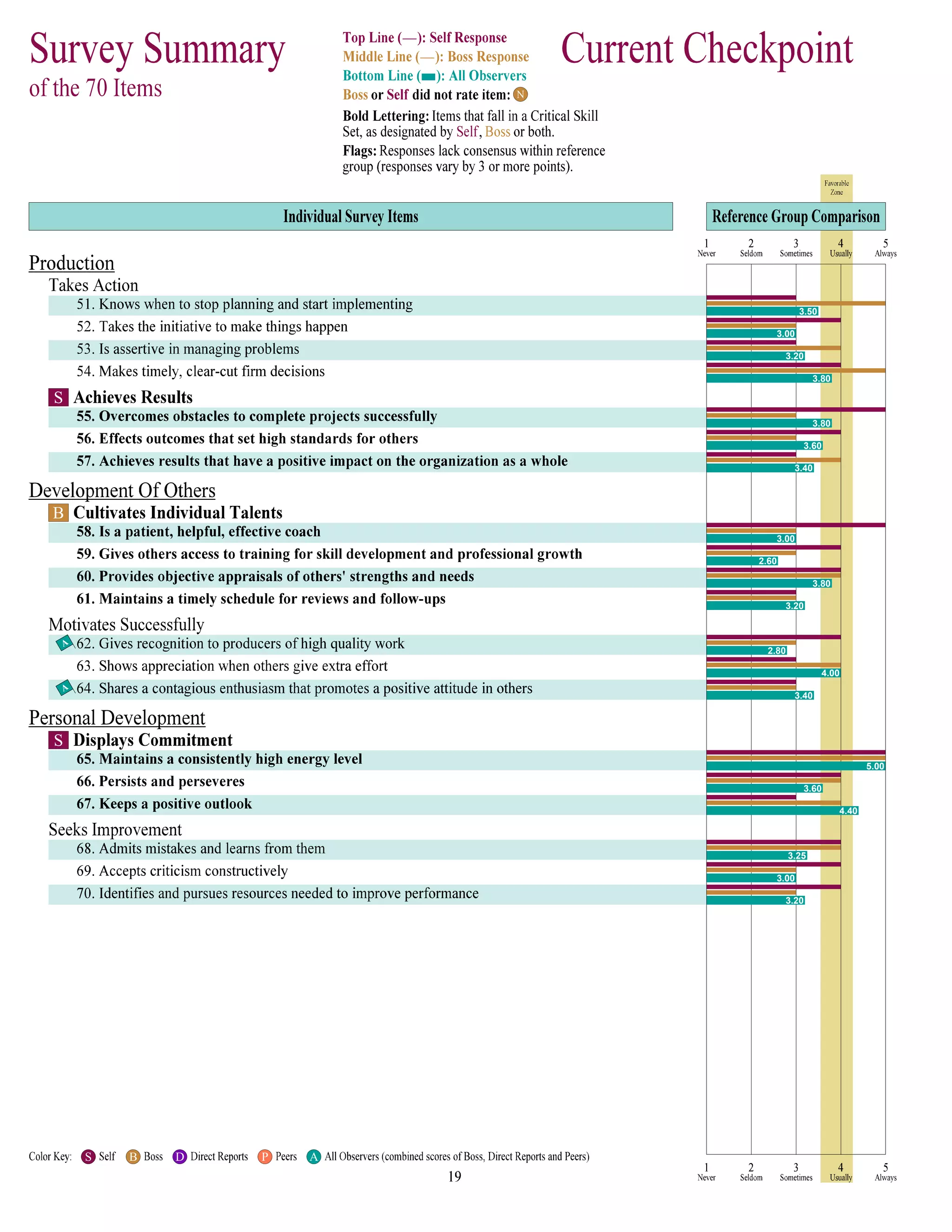 N
3.50
3.00
3.20
3.80
S
3.80
3.60
3.40
B
3.00
2.60
3.80
3.20
2.80
A
4.00
3.40
A
S
5.00
3.60
4.40
3.25
3.00
3.20
S B D P A
 