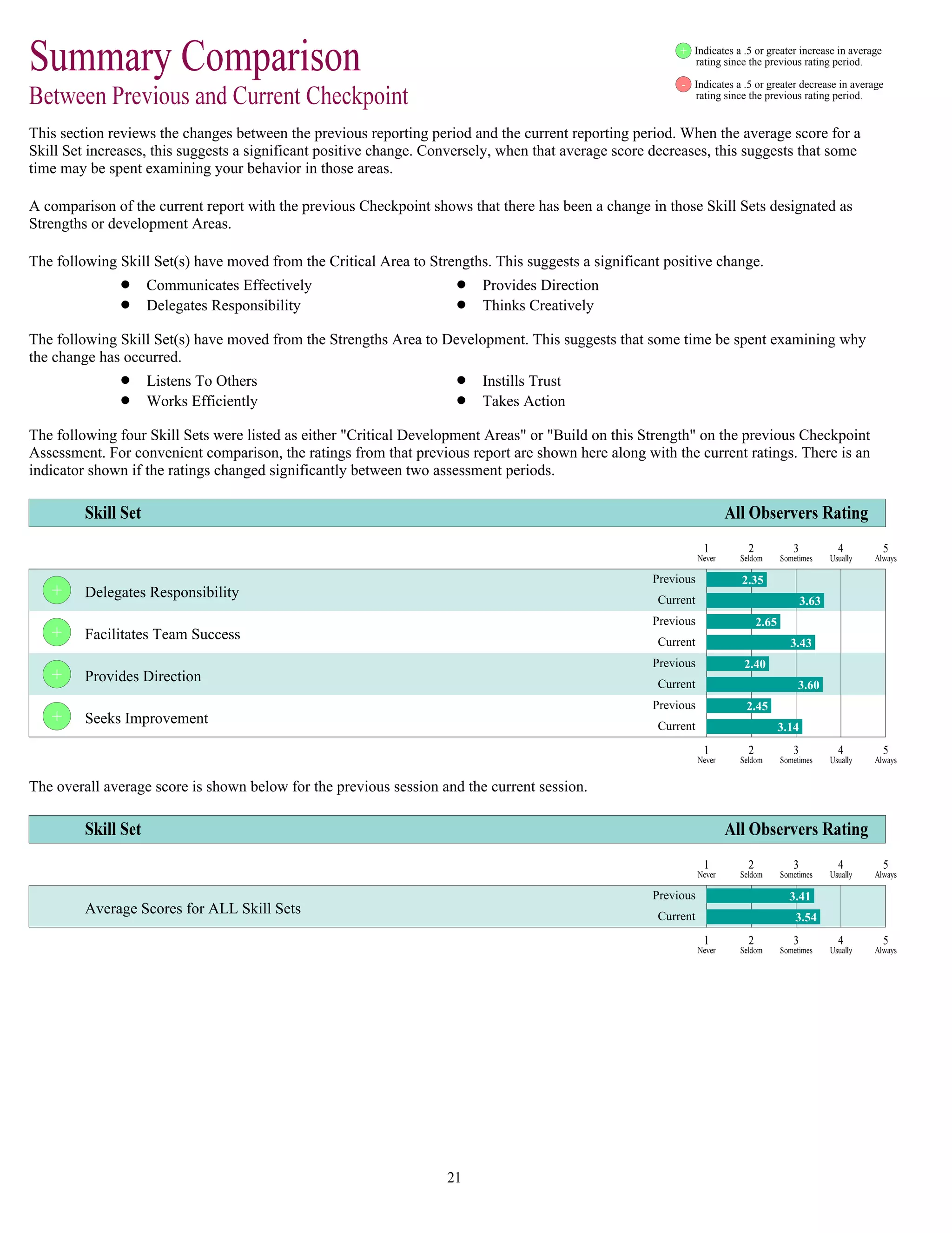 + Indicates a .5 or greater increase in average
rating since the previous rating period.
- Indicates a .5 or greater decrease in average
rating since the previous rating period.
This section reviews the changes between the previous reporting period and the current reporting period. When the average score for a
Skill Set increases, this suggests a significant positive change. Conversely, when that average score decreases, this suggests that some
time may be spent examining your behavior in those areas.
A comparison of the current report with the previous Checkpoint shows that there has been a change in those Skill Sets designated as
Strengths or development Areas.
The following Skill Set(s) have moved from the Critical Area to Strengths. This suggests a significant positive change.
Communicates Effectively Provides Direction
Delegates Responsibility Thinks Creatively
The following Skill Set(s) have moved from the Strengths Area to Development. This suggests that some time be spent examining why
the change has occurred.
Listens To Others Instills Trust
Works Efficiently Takes Action
The following four Skill Sets were listed as either "Critical Development Areas" or "Build on this Strength" on the previous Checkpoint
Assessment. For convenient comparison, the ratings from that previous report are shown here along with the current ratings. There is an
indicator shown if the ratings changed significantly between two assessment periods.
+ Delegates Responsibility
Previous
Current
2.35
3.63
+ Facilitates Team Success
Previous
Current
2.65
3.43
+ Provides Direction
Previous
Current
2.40
3.60
+ Seeks Improvement
Previous
Current
2.45
3.14
The overall average score is shown below for the previous session and the current session.
Average Scores for ALL Skill Sets
Previous
Current
3.41
3.54
 