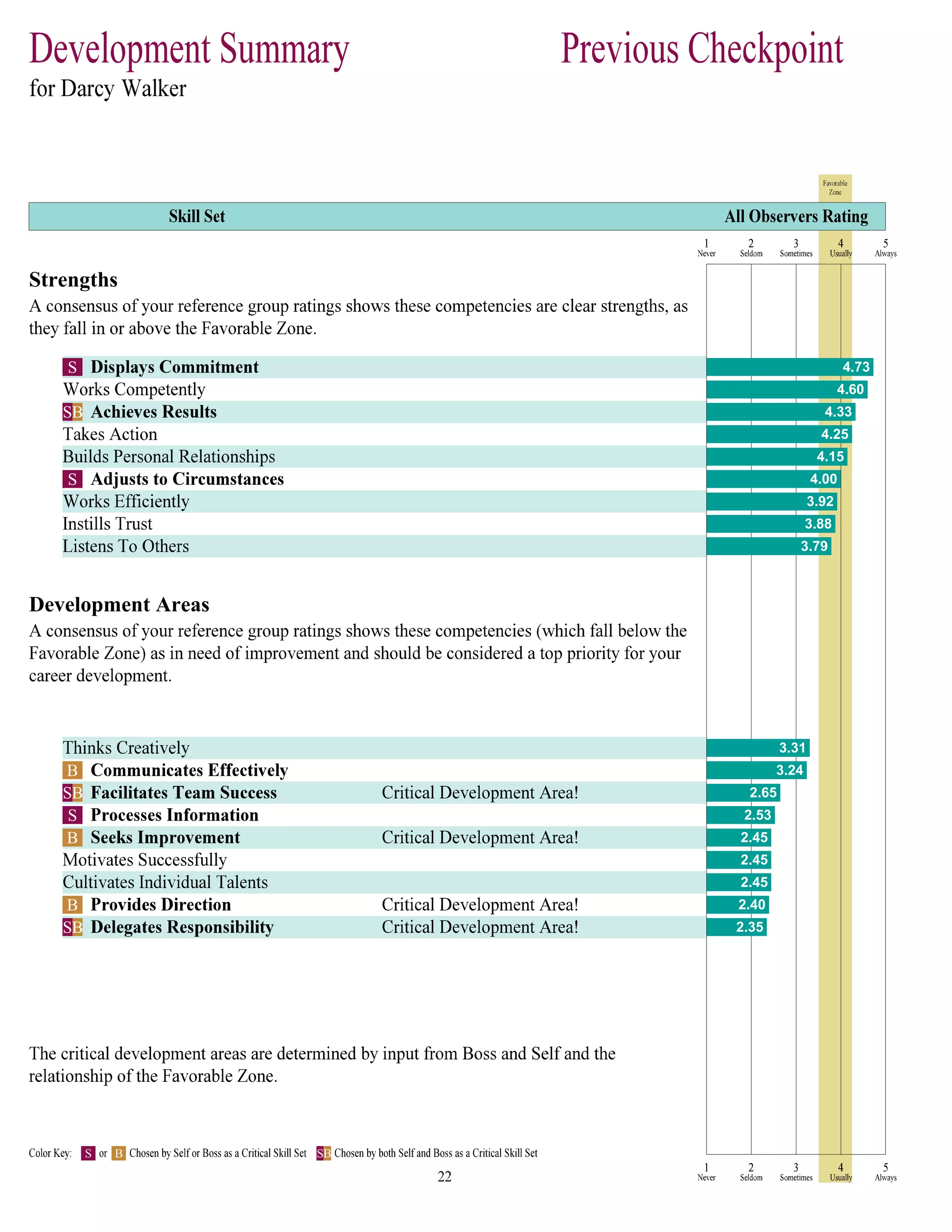 Strengths
S 4.73
4.60
SB 4.33
4.25
4.15
S 4.00
3.92
3.88
3.79
Development Areas
3.31
B 3.24
SB 2.65
S 2.53
B 2.45
2.45
2.45
B 2.40
SB 2.35
S B SB
 