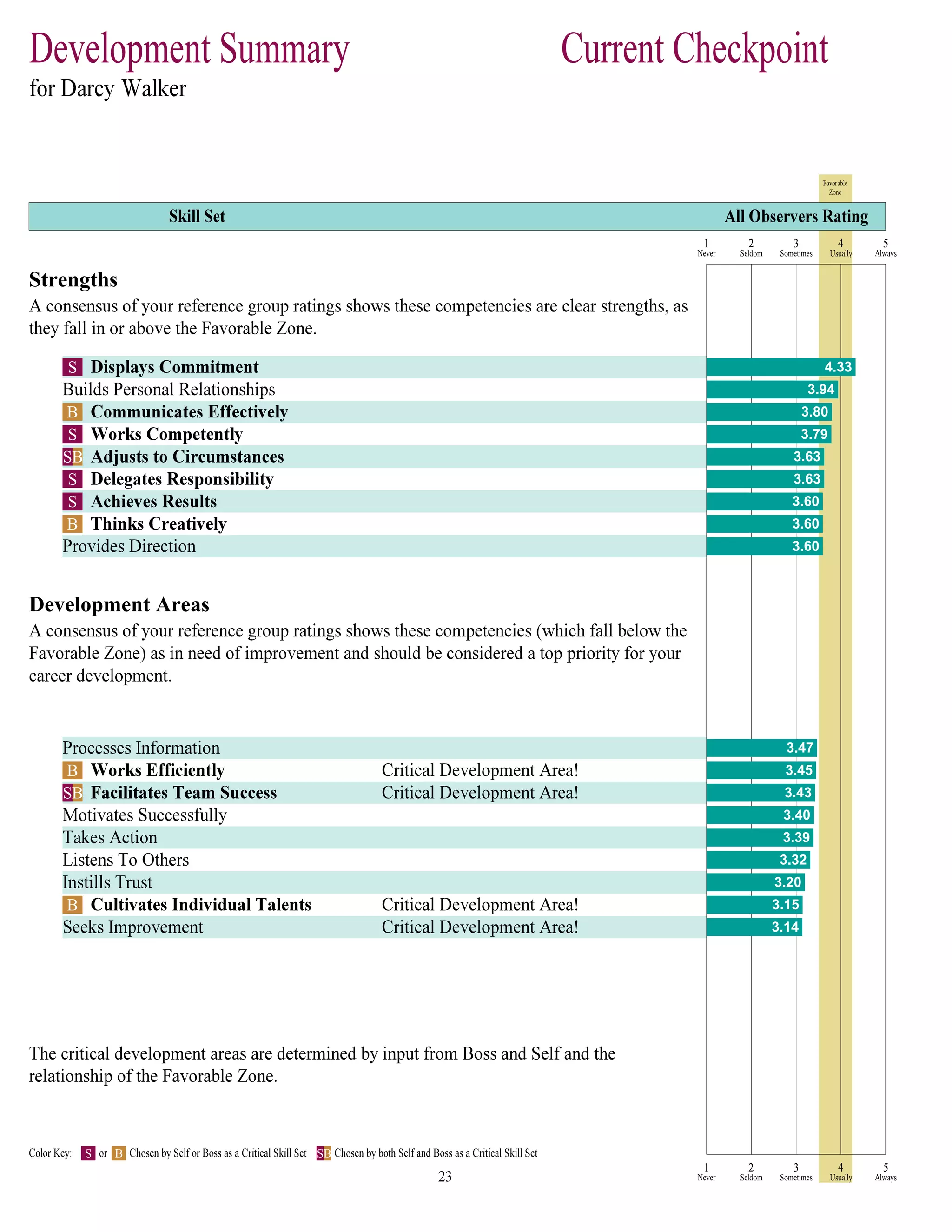 Strengths
S 4.33
3.94
B 3.80
S 3.79
SB 3.63
S 3.63
S 3.60
B 3.60
3.60
Development Areas
3.47
B 3.45
SB 3.43
3.40
3.39
3.32
3.20
B 3.15
3.14
S B SB
 