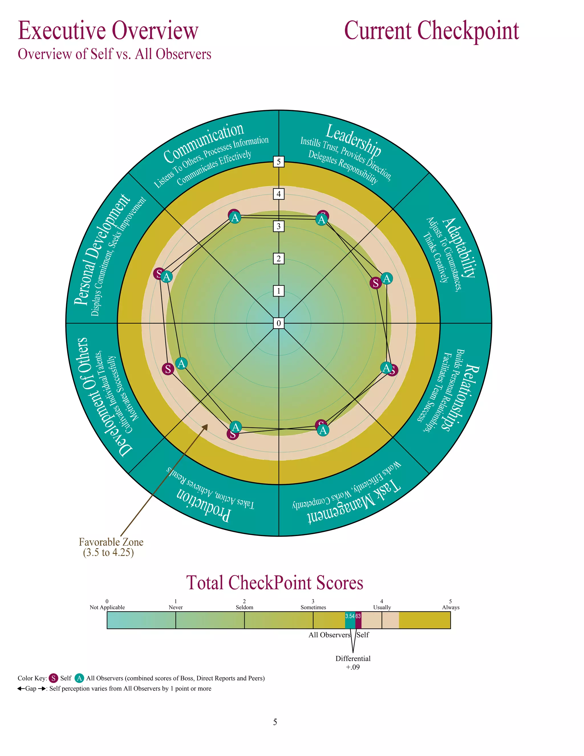 S S
S
S
S
S
S
S
A A
A
A
AA
A
A
0
1
2
3
4
5
SelfAll Observers
Differential
+.09
0
Not Applicable
1
Never
2
Seldom
3
Sometimes
4
Usually
5
Always
Color Key: S Self A All Observers (combined scores of Boss, Direct Reports and Peers)
Gap : Self perception varies from All Observers by 1 point or more
 