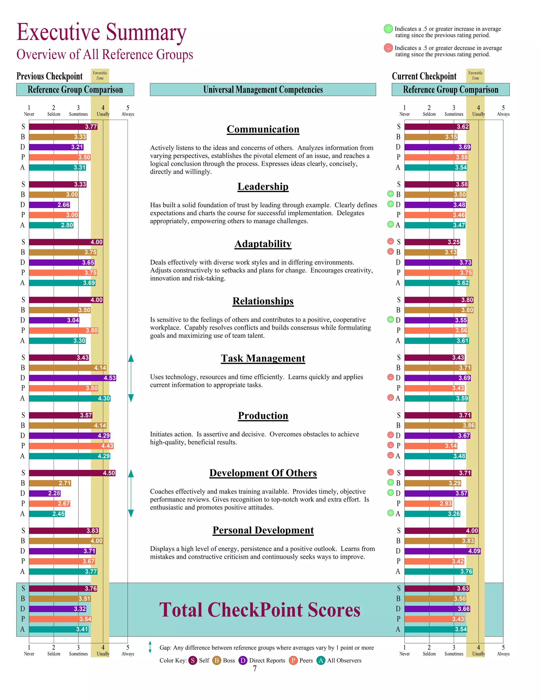Communication
Actively listens to the ideas and concerns of others. Analyzes information from
varying perspectives, establishes the pivotal element of an issue, and reaches a
logical conclusion through the process. Expresses ideas clearly, concisely,
directly and willingly.
Leadership
Has built a solid foundation of trust by leading through example. Clearly defines
expectations and charts the course for successful implementation. Delegates
appropriately, empowering others to manage challenges.
Adaptability
Deals effectively with diverse work styles and in differing environments.
Adjusts constructively to setbacks and plans for change. Encourages creativity,
innovation and risk-taking.
Relationships
Is sensitive to the feelings of others and contributes to a positive, cooperative
workplace. Capably resolves conflicts and builds consensus while formulating
goals and maximizing use of team talent.
Task Management
Uses technology, resources and time efficiently. Learns quickly and applies
current information to appropriate tasks.
Production
Initiates action. Is assertive and decisive. Overcomes obstacles to achieve
high-quality, beneficial results.
Development Of Others
Coaches effectively and makes training available. Provides timely, objective
performance reviews. Gives recognition to top-notch work and extra effort. Is
enthusiastic and promotes positive attitudes.
Personal Development
Displays a high level of energy, persistence and a positive outlook. Learns from
mistakes and constructive criticism and continuously seeks ways to improve.
3.77
3.33
3.21
3.50
3.31
3.33
3.00
2.66
3.00
2.80
4.00
3.75
3.65
3.75
3.69
4.00
3.50
3.04
3.80
3.30
3.43
4.14
4.53
3.80
4.30
3.57
4.14
4.29
4.43
4.29
4.50
2.71
2.28
2.67
2.45
3.83
4.00
3.71
3.67
3.77
3.76
3.51
3.32
3.54
3.41
3.62
3.15
3.69
3.58
3.54
3.58
3.50
3.48
3.46
3.47
3.25
3.13
3.73
3.75
3.62
3.80
3.80
3.55
3.56
3.61
3.43
3.71
3.69
3.43
3.59
3.71
3.86
3.67
3.14
3.48
3.71
3.29
3.57
2.93
3.26
4.00
3.83
4.09
3.42
3.76
3.63
3.50
3.66
3.43
3.54
+
+
+
-
-
+
-
-
-
-
-
-
+
+
+
+ Indicates a .5 or greater increase in average
rating since the previous rating period.
- Indicates a .5 or greater decrease in average
rating since the previous rating period.
Color Key: S Self B Boss D Direct Reports P Peers A All Observers
Gap: Any difference between reference groups where averages vary by 1 point or more
 