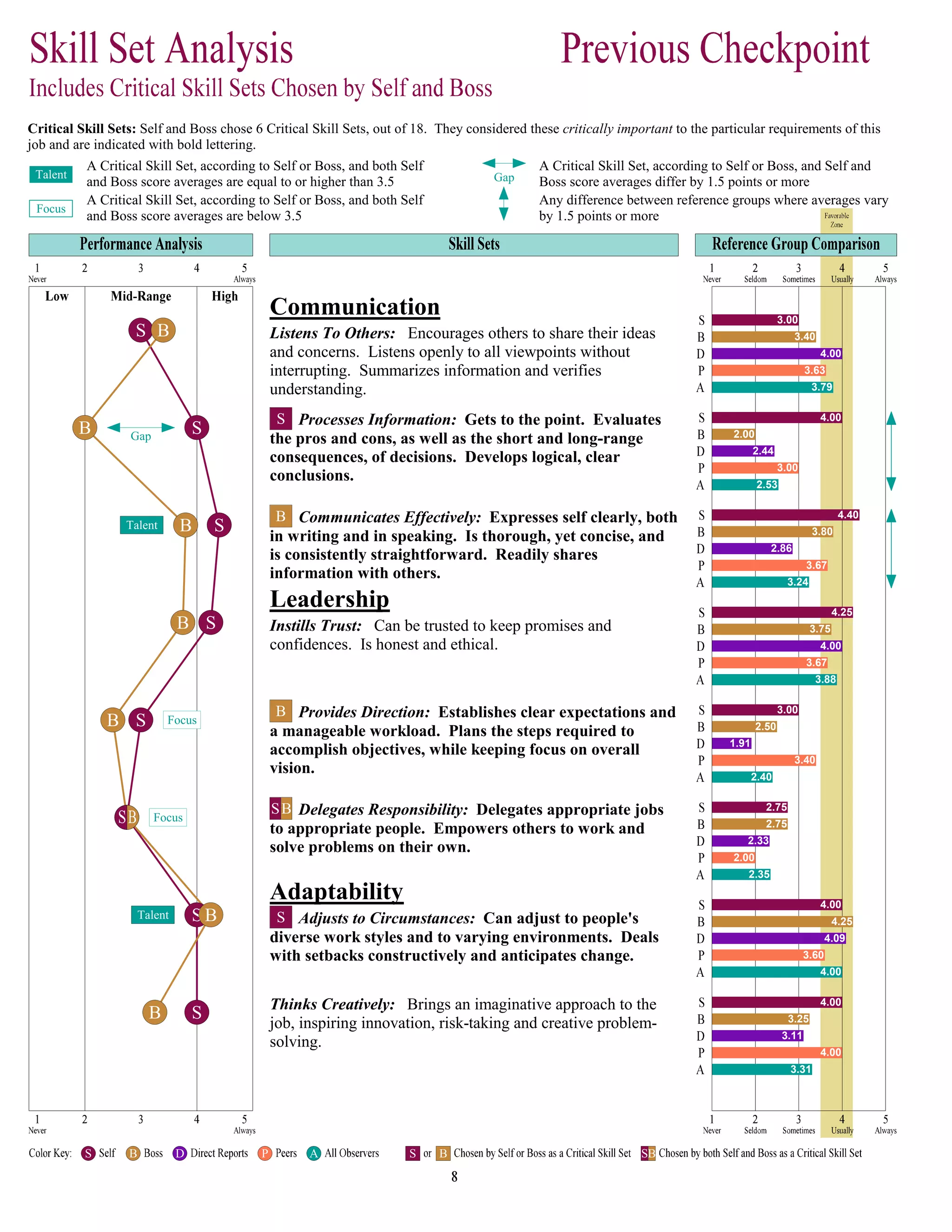 Talent
Focus
Gap
A Critical Skill Set, according to Self or Boss, and both Self
and Boss score averages are equal to or higher than 3.5
A Critical Skill Set, according to Self or Boss, and both Self
and Boss score averages are below 3.5
A Critical Skill Set, according to Self or Boss, and Self and
Boss score averages differ by 1.5 points or more
Any difference between reference groups where averages vary
by 1.5 points or more
Critical Skill Sets: Self and Boss chose 6 Critical Skill Sets, out of 18. They considered these critically important to the particular requirements of this
job and are indicated with bold lettering.
Communication
Leadership
Adaptability
Listens To Others: Encourages others to share their ideas
and concerns. Listens openly to all viewpoints without
interrupting. Summarizes information and verifies
understanding.
Processes Information: Gets to the point. Evaluates
the pros and cons, as well as the short and long-range
consequences, of decisions. Develops logical, clear
conclusions.
Communicates Effectively: Expresses self clearly, both
in writing and in speaking. Is thorough, yet concise, and
is consistently straightforward. Readily shares
information with others.
Instills Trust: Can be trusted to keep promises and
confidences. Is honest and ethical.
Provides Direction: Establishes clear expectations and
a manageable workload. Plans the steps required to
accomplish objectives, while keeping focus on overall
vision.
Delegates Responsibility: Delegates appropriate jobs
to appropriate people. Empowers others to work and
solve problems on their own.
Adjusts to Circumstances: Can adjust to people's
diverse work styles and to varying environments. Deals
with setbacks constructively and anticipates change.
Thinks Creatively: Brings an imaginative approach to the
job, inspiring innovation, risk-taking and creative problem-
solving.
3.00
3.40
4.00
3.63
3.79
4.00
2.00
2.44
3.00
2.53
4.40
3.80
2.86
3.67
3.24
4.25
3.75
4.00
3.67
3.88
3.00
2.50
1.91
3.40
2.40
2.75
2.75
2.33
2.00
2.35
4.00
4.25
4.09
3.60
4.00
4.00
3.25
3.11
4.00
3.31
S B
SB
SB
SB
SB
S
SB
SB
S
B
B
SB
S
Talent
Talent
Focus
Focus
Gap
S B D P A S B SB
 
