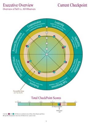S S
S
S
S
S
S
S
A A
A
A
AA
A
A
0
1
2
3
4
5
SelfAll Observers
Differential
+.09
0
Not Applicable
1
Never
2
Seldom
3
Sometimes
4
Usually
5
Always
Color Key: S Self A All Observers (combined scores of Boss, Direct Reports and Peers)
Gap : Self perception varies from All Observers by 1 point or more
 
