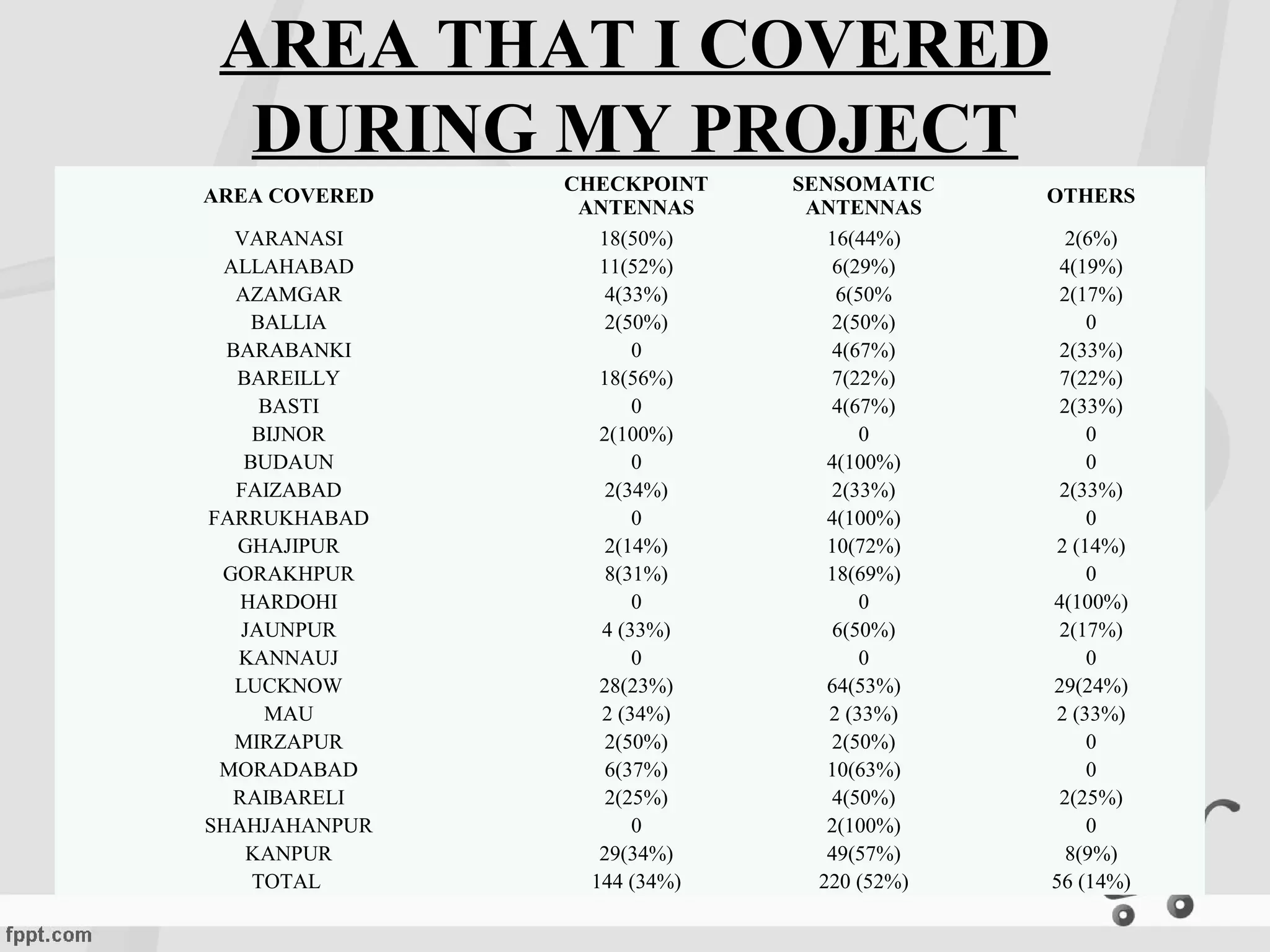 AREA THAT I COVERED
DURING MY PROJECT
AREA COVERED
CHECKPOINT
ANTENNAS
SENSOMATIC
ANTENNAS
OTHERS
VARANASI 18(50%) 16(44%) 2(6%)
ALLAHABAD 11(52%) 6(29%) 4(19%)
AZAMGAR 4(33%) 6(50% 2(17%)
BALLIA 2(50%) 2(50%) 0
BARABANKI 0 4(67%) 2(33%)
BAREILLY 18(56%) 7(22%) 7(22%)
BASTI 0 4(67%) 2(33%)
BIJNOR 2(100%) 0 0
BUDAUN 0 4(100%) 0
FAIZABAD 2(34%) 2(33%) 2(33%)
FARRUKHABAD 0 4(100%) 0
GHAJIPUR 2(14%) 10(72%) 2 (14%)
GORAKHPUR 8(31%) 18(69%) 0
HARDOHI 0 0 4(100%)
JAUNPUR 4 (33%) 6(50%) 2(17%)
KANNAUJ 0 0 0
LUCKNOW 28(23%) 64(53%) 29(24%)
MAU 2 (34%) 2 (33%) 2 (33%)
MIRZAPUR 2(50%) 2(50%) 0
MORADABAD 6(37%) 10(63%) 0
RAIBARELI 2(25%) 4(50%) 2(25%)
SHAHJAHANPUR 0 2(100%) 0
KANPUR 29(34%) 49(57%) 8(9%)
TOTAL 144 (34%) 220 (52%) 56 (14%)
 
