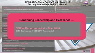 ©2016 Check Point Software Technologies Ltd. 17
NSS LABS- Check Point’s Track Record of
Security Leadership and Excellence!
IPS Recommended – Jan 2011
Best integrated IPS Security Score of 97.3%!
NGFW Recommended – April 2011
World’s first NSS Recommended NGFW!
FW Recommended – April 2011
Only vendor to pass the initial test!
NGFW Recommended – Jan 2012
Continued NGFW Leadership and Excellence!
IPS Recommended – July 2012
Leading integrated IPS Security Score of 98.7%!
FW Recommended – Jan 2013
Best Security + Management score of 100%!
IPS Individual Test – Feb 2013*
61000 IPS Security Score of 99%! 26.5G IPS
IPS Recommended – Nov 2013
100% Management score and Best annual Management Labor Cost (Upkeep and Tuning)!
NGFW Recommended – Feb 2013
Best Security + Management Score of 98.5%!
• Individual product test and not part of a Group Test.
NSS only awards “Recommended” in Group Tests.
NGFW Recommended – Sept 2014
4th NGFW Recommended
BDS Recommended – Aug 2015
1st time tested , 100% unknown malware catch-rate
©2016 Check Point Software Technologies Ltd.
17
NGFW Recommended – Mar 2016
Best Catch rate 99.8%Continuing Leadership and Excellence …
NGFW Recommended – Mar 2016
99.8% Catch rate and 5th NSS NGFW Recommended!
 
