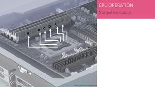 ©2015 Check Point Software Technologies Ltd. 28
28©2014 Check Point Software Technologies Ltd. [PROTECTED] — All rights reserved.
©2010 Check Point Software Technologies Ltd. | [Unrestricted] For everyone |©2010 Check Point Software Technologies Ltd. | [Unrestricted] For everyone |
A
B C
D
E
F
CPU OPERATION
Normal execution
 