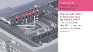 ©2015 Check Point Software Technologies Ltd. 29
29©2014 Check Point Software Technologies Ltd. [PROTECTED] — All rights reserved.
©2010 Check Point Software Technologies Ltd. | [Unrestricted] For everyone |©2010 Check Point Software Technologies Ltd. | [Unrestricted] For everyone |
ROP EXPLOIT
(Return Oriented
Programming)
A
B C
D
E
F2
1
3
4
5
6 Hijacks small pieces
of legitimate code
from the memory
and manipulates
the CPU to load and
execute the actual
malware.
 