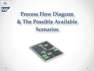 Process Flow Diagram
& The Possible Available
       Scenarios
 