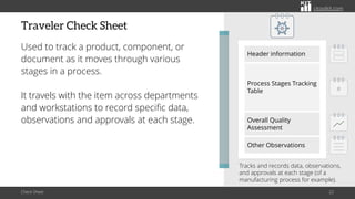 citoolkit.com
citoolkit.com
citoolkit.com
Traveler Check Sheet
Used to track a product, component, or
document as it moves through various
stages in a process.
It travels with the item across departments
and workstations to record specific data,
observations and approvals at each stage.
Check Sheet 22
Tracks and records data, observations,
and approvals at each stage (of a
manufacturing process for example).
Header information
Process Stages Tracking
Table
Overall Quality
Assessment
Other Observations
#
 