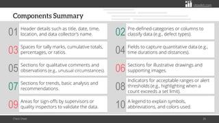 citoolkit.com
citoolkit.com
citoolkit.com
Components Summary
Check Sheet 26
Header details such as title, date, time,
location, and data collector’s name.
01
Spaces for tally marks, cumulative totals,
percentages, or ratios.
03
Sections for qualitative comments and
observations (e.g., unusual circumstances).
05
Sections for trends, basic analysis and
recommendations.
07
Pre-defined categories or columns to
classify data (e.g., defect types).
02
Fields to capture quantitative data (e.g.,
time durations and distances).
04
Sections for illustrative drawings and
supporting images.
06
Indicators for acceptable ranges or alert
thresholds (e.g., highlighting when a
count exceeds a set limit).
08
Areas for sign-offs by supervisors or
quality inspectors to validate the data.
09 A legend to explain symbols,
abbreviations, and colors used.
10
 