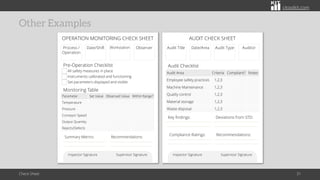 citoolkit.com
citoolkit.com
citoolkit.com
Other Examples
Check Sheet 31
Inspector Signature Supervisor Signature
Audit Title Date/Area Audit Type Auditor
AUDIT CHECK SHEET
Audit Checklist
Compliance Ratings: Recommendations:
Key findings: Deviations from STD:
Audit Area Criteria Compliant? Notes
Employee safety practices 1,2,3
Machine Maintenance 1,2,3
Quality control 1,2,3
Material storage 1,2,3
Waste disposal 1,2,3
Inspector Signature Supervisor Signature
Process /
Operation
Date/Shift Workstation Observer
OPERATION MONITORING CHECK SHEET
Monitoring Table
Summary Metrics: Recommendations:
Pre-Operation Checklist
All safety measures in place
Instruments calibrated and functioning
Set parameters displayed and visible
Parameter Set Value Observed Value Within Range?
Temperature
Pressure
Conveyor Speed
Output Quantity
Rejects/Defects
 