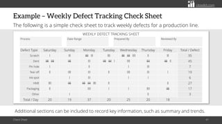 citoolkit.com
citoolkit.com
citoolkit.com
Example – Weekly Defect Tracking Check Sheet
The following is a simple check sheet to track weekly defects for a production line.
Check Sheet 41
WEEKLY DEFECT TRACKING SHEET
Defect Type Saturday Sunday Monday Tuesday Wednesday Thursday Friday Total / Defect
Scratch l lll llll lll llll llll llll llll ll lll 35
Dent llll llll llll lll llll llll l llll llll llll ll 45
Pin hole l ll l lll 7
Tear off ll llll lll ll llll lll l 19
Ink spot l lll l l 6
HME llll llll llll llll llll ll ll 27
Packaging ll llll l l llll llll 17
Other l ll 3
Total / Day 20 19 37 20 25 20 18
Process Prepared By Reviewed By
Date Range
Additional sections can be included to record key information, such as summary and trends.
 