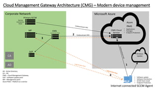 Microsoft AzureCorporate Network
Cloud Management Gateway Architecture (CMG) – Modern device management
AD
CA
Windows
Update
Connection Point
2
3
1
4
AD - Active Directory
CA – PKI
CMG – Cloud Management Gateway
SUP – Software update point
MP – Management point
Azure PAAS – Platform as a service
 