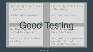 3rd Order Ignorance:
Lack of Process
I don't know a suitably efficient
way to find out I don't know
that I don't know something
2nd Order Ignorance:
Lack of Awareness
I don't know that I don't know
something
1st Order Ignorance: Lack
of Knowledge
I don't know something
0th Order Ignorance: Lack
of Ignorance
I (probably) know something
Good Testing
@stephenjanaway
 