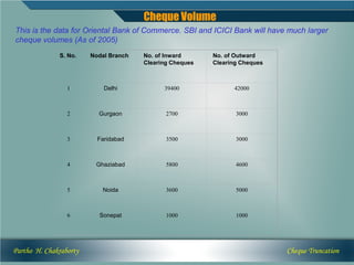 Cheque Volume
This is the data for Oriental Bank of Commerce. SBI and ICICI Bank will have much larger
cheque volumes (As of 2005)
              S. No.    Nodal Branch   No. of Inward      No. of Outward
                                       Clearing Cheques   Clearing Cheques



                 1          Delhi            39400              42000



                 2        Gurgaon             2700               3000



                 3        Faridabad           3500               3000



                 4       Ghaziabad            5800               4600



                 5         Noida              3600               5000



                 6        Sonepat             1000               1000




Partho H. Chakraborty                                                        Cheque Truncation
 