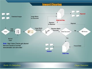 Inward Clearing




Partho H. Chakraborty                     Cheque Truncation
 