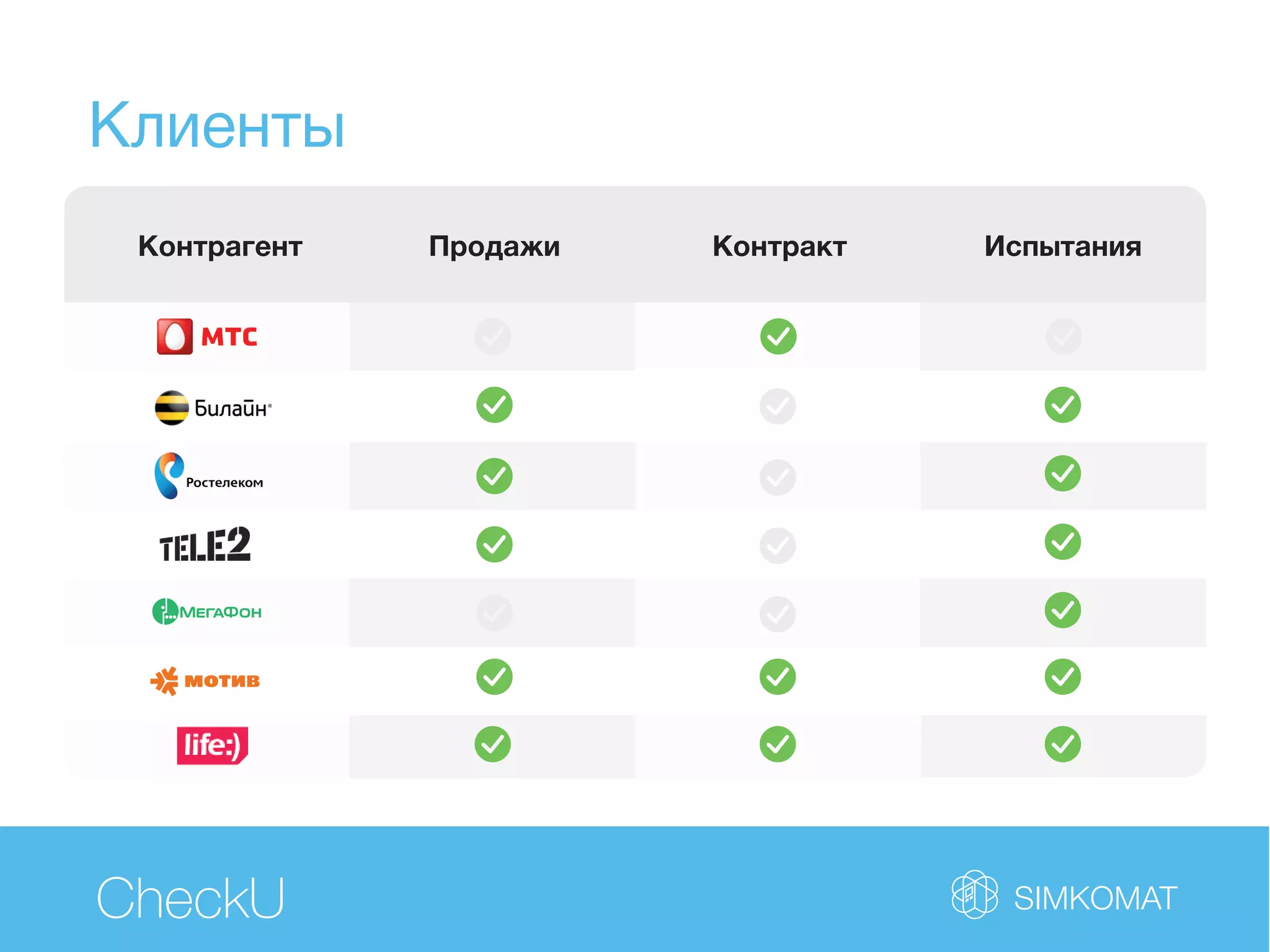 Life
Клиенты
CheckU
Контрагент Продажи Контракт Испытания
 