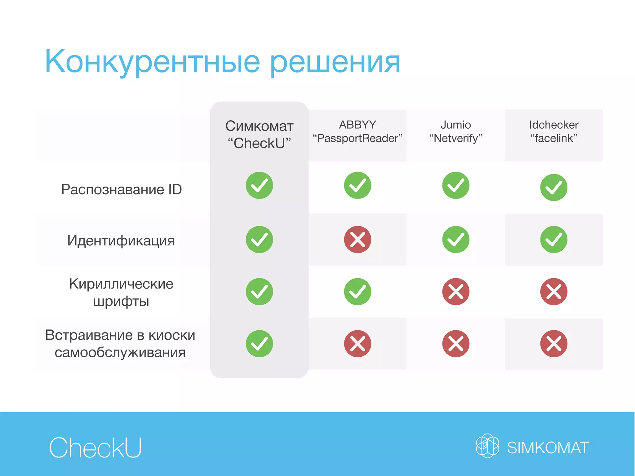 Конкурентные решения
CheckU
Распознавание ID
Идентификация
Кириллические
шрифты
Встраивание в киоски
самообслуживания
Симкомат
“CheckU”
ABBYY
“PassportReader”
Jumio
“Netverify”
Idchecker
“facelink”
 
