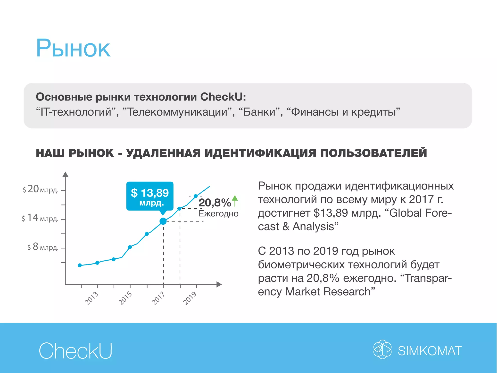 Рынок
CheckU
Основные рынки технологии CheckU:
“IT-технологий”, ”Телекоммуникации”, “Банки”, “Финансы и кредиты”
НАШ РЫНОК - УДАЛЕННАЯ ИДЕНТИФИКАЦИЯ ПОЛЬЗОВАТЕЛЕЙ
Рынок продажи идентификационных
технологий по всему миру к 2017 г.
достигнет $13,89 млрд. “Global Fore-
cast & Analysis”
С 2013 по 2019 год рынок
биометрических технологий будет
расти на 20,8% ежегодно. “Transpar-
ency Market Research”
$20млрд.
$ 14млрд.
$ 8млрд.
2013
2015
2017
2019$ 13,89
млрд. 20,8%
Ежегодно
 