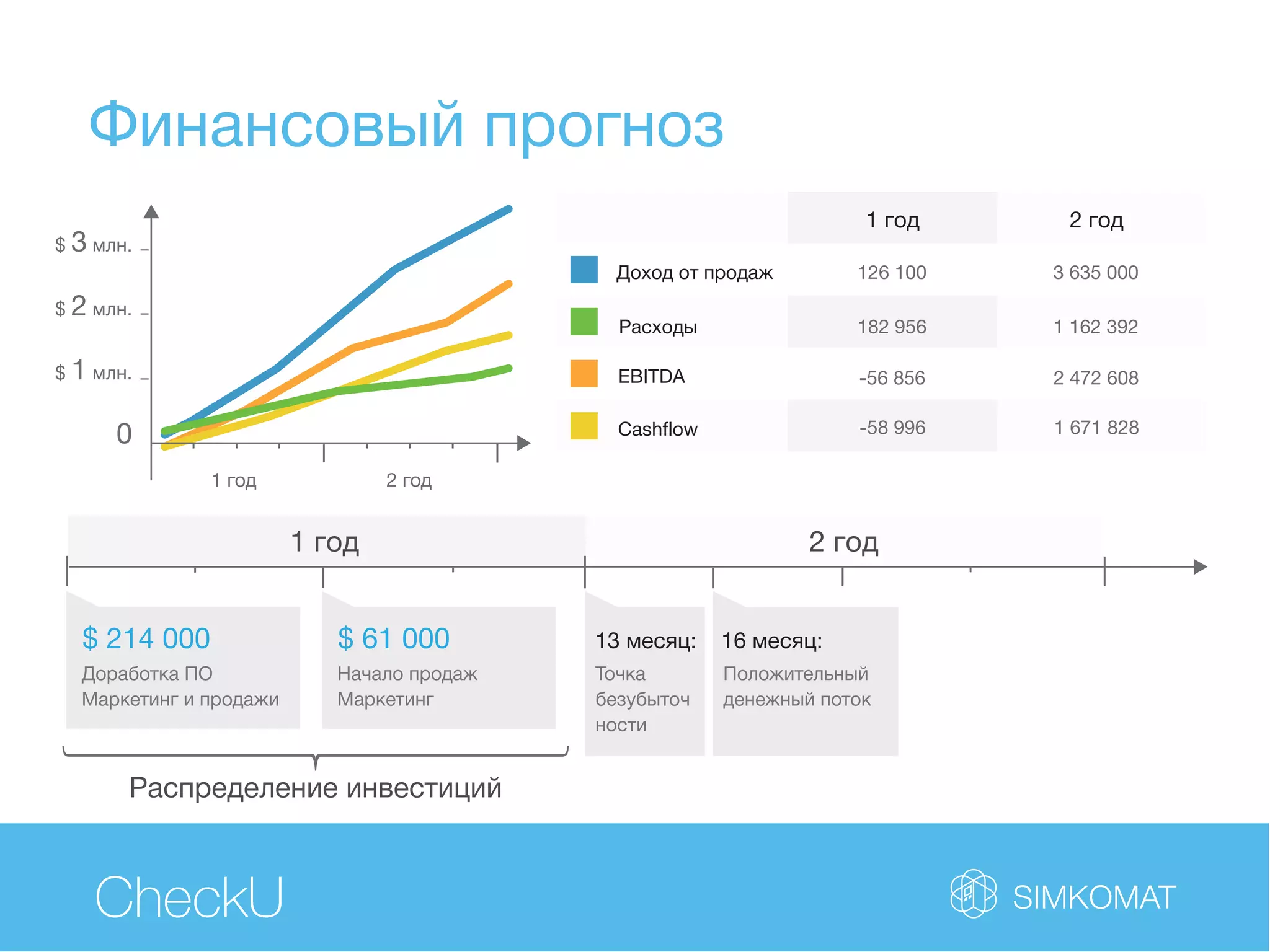 CheckU
Финансовый прогноз
1 год 2 год
$ 214 000
Software improvement
Marketing and Sales
$ 214 000
Software improvement
Marketing and Sales
$ 214 000
Доработка ПО
Маркетинг и продажи
$ 61 000
Начало продаж
Маркетинг
Распределение инвестиций
13 месяц:
Точка
безубыточ
ности
16 месяц:
Положительный
денежный поток
$ 3 млн.
$ 2 млн.
$ 1 млн.
0
1 год 2 год
Доход от продаж
Расходы
Cashflow
EBITDA
126 100 3 635 000
182 956 1 162 392
-56 856 2 472 608
-58 996 1 671 828
1 год 2 год
 