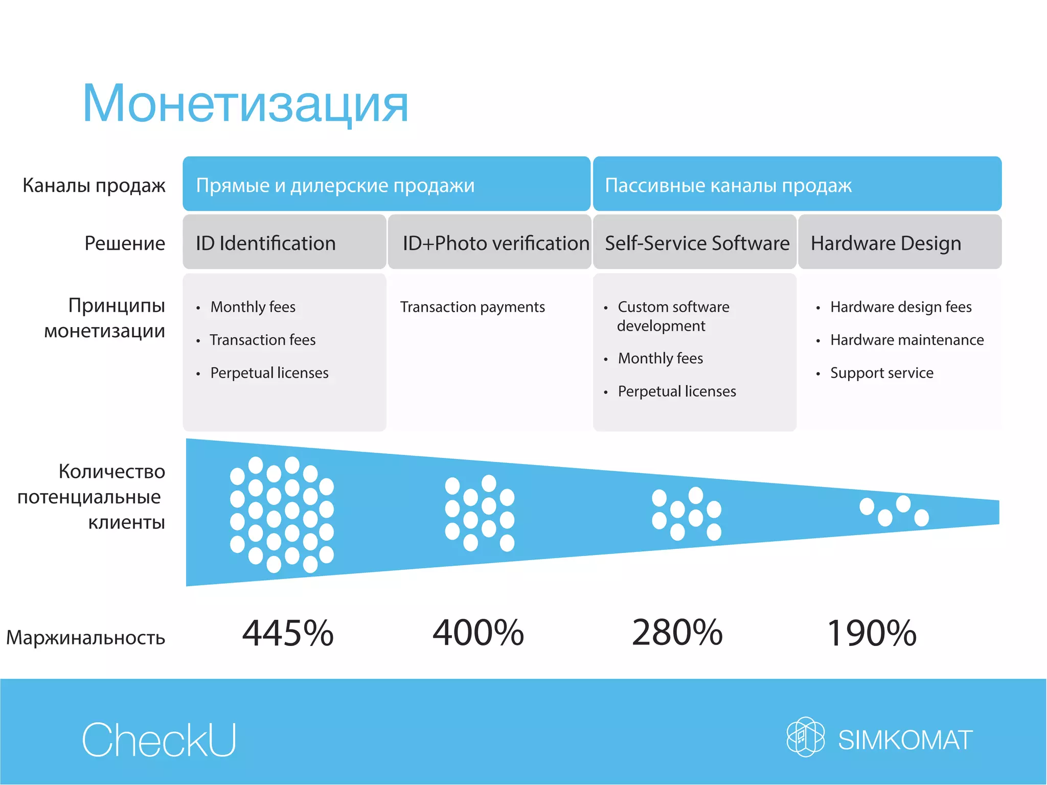 CheckU
Монетизация
Каналы продаж
Решение
Принципы
монетизации
Количество
потенциальные
клиенты
Маржинальность
Пассивные каналы продажПрямые и дилерские продажи
ID Identification ID+Photo verification Self-Service Software Hardware Design
445% 400% 280% 190%
 