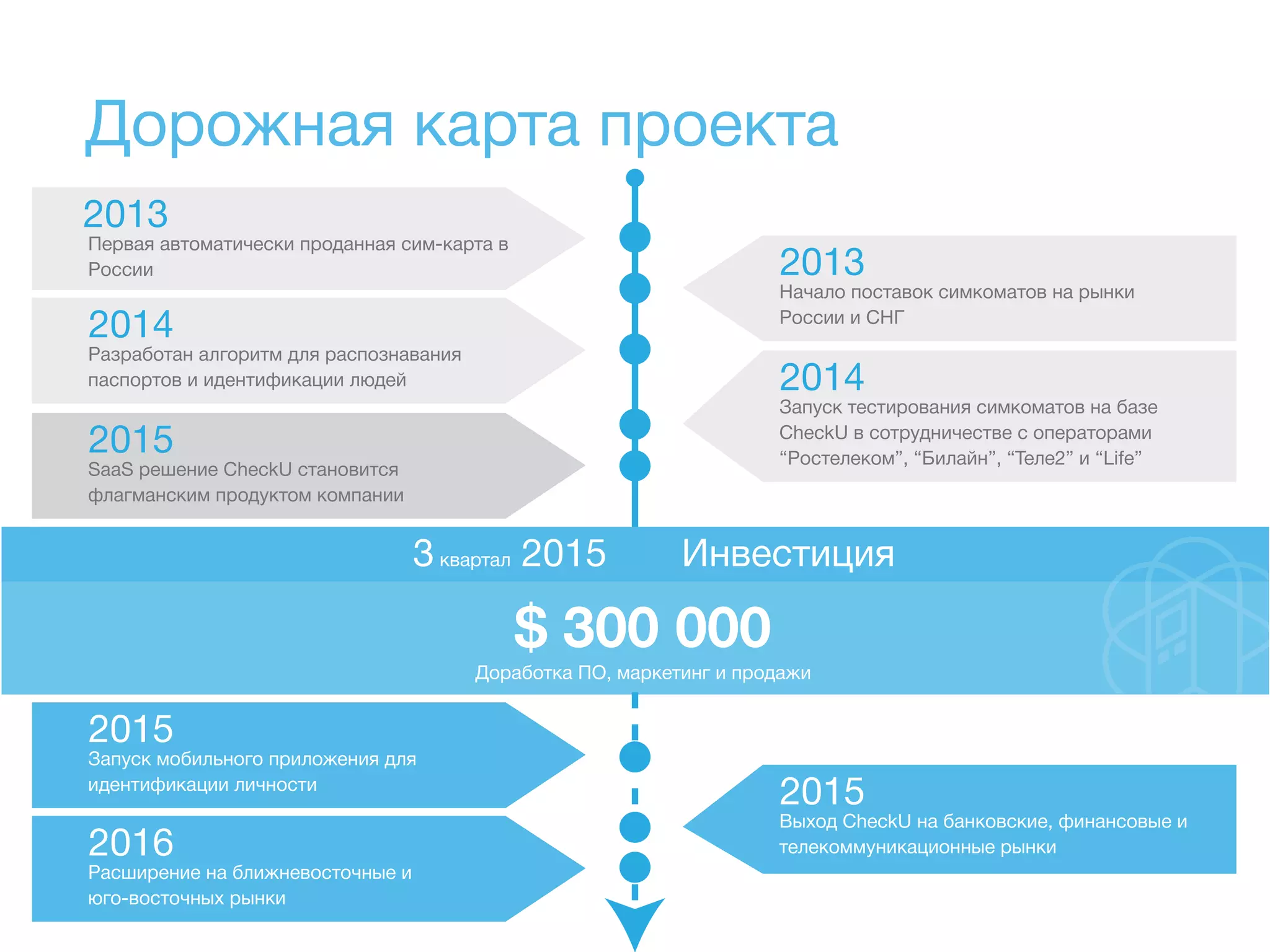 Дорожная карта проекта
2013
Первая автоматически проданная сим-карта в
России 2013
Начало поставок симкоматов на рынки
России и СНГ
2014
Разработан алгоритм для распознавания
паспортов и идентификации людей 2014
Запуск тестирования симкоматов на базе
CheckU в сотрудничестве с операторами
“Ростелеком”, “Билайн”, “Теле2” и “Life”
Инвестиция3квартал 2015
2015
SaaS решение CheckU становится
флагманским продуктом компании
2015
Запуск мобильного приложения для
идентификации личности
2015
Выход CheckU на банковские, финансовые и
телекоммуникационные рынки2016
Расширение на ближневосточные и
юго-восточных рынки
$ 300 000
Доработка ПО, маркетинг и продажи
 