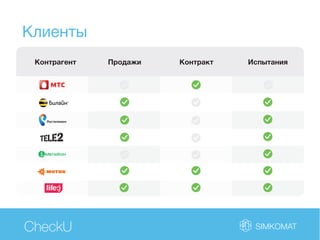 Life
Клиенты
CheckU
Контрагент Продажи Контракт Испытания
 