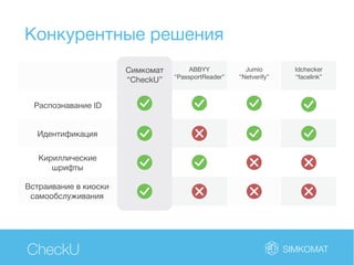 Конкурентные решения
CheckU
Распознавание ID
Идентификация
Кириллические
шрифты
Встраивание в киоски
самообслуживания
Симкомат
“CheckU”
ABBYY
“PassportReader”
Jumio
“Netverify”
Idchecker
“facelink”
 