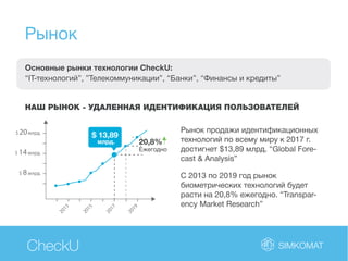Рынок
CheckU
Основные рынки технологии CheckU:
“IT-технологий”, ”Телекоммуникации”, “Банки”, “Финансы и кредиты”
НАШ РЫНОК - УДАЛЕННАЯ ИДЕНТИФИКАЦИЯ ПОЛЬЗОВАТЕЛЕЙ
Рынок продажи идентификационных
технологий по всему миру к 2017 г.
достигнет $13,89 млрд. “Global Fore-
cast & Analysis”
С 2013 по 2019 год рынок
биометрических технологий будет
расти на 20,8% ежегодно. “Transpar-
ency Market Research”
$20млрд.
$ 14млрд.
$ 8млрд.
2013
2015
2017
2019$ 13,89
млрд. 20,8%
Ежегодно
 