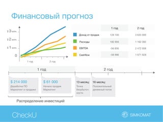 CheckU
Финансовый прогноз
1 год 2 год
$ 214 000
Software improvement
Marketing and Sales
$ 214 000
Software improvement
Marketing and Sales
$ 214 000
Доработка ПО
Маркетинг и продажи
$ 61 000
Начало продаж
Маркетинг
Распределение инвестиций
13 месяц:
Точка
безубыточ
ности
16 месяц:
Положительный
денежный поток
$ 3 млн.
$ 2 млн.
$ 1 млн.
0
1 год 2 год
Доход от продаж
Расходы
Cashflow
EBITDA
126 100 3 635 000
182 956 1 162 392
-56 856 2 472 608
-58 996 1 671 828
1 год 2 год
 