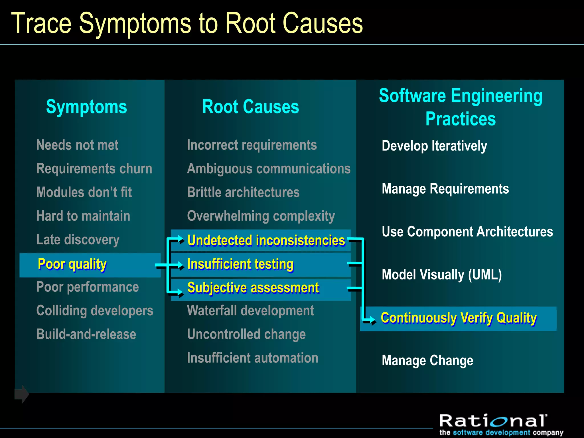 Trace Symptoms to Root Causes
Needs not met
Requirements churn
Modules don’t fit
Hard to maintain
Late discovery
Poor quality
Poor performance
Colliding developers
Build-and-release
Incorrect requirements
Ambiguous communications
Brittle architectures
Overwhelming complexity
Undetected inconsistencies
Insufficient testing
Subjective assessment
Waterfall development
Uncontrolled change
Insufficient automation
Symptoms Root Causes
Software Engineering
Practices
Develop Iteratively
Manage Requirements
Use Component Architectures
Model Visually (UML)
Continuously Verify Quality
Manage Change
Continuously Verify Quality
Poor quality
Undetected inconsistencies
Insufficient testing
Subjective assessment
 