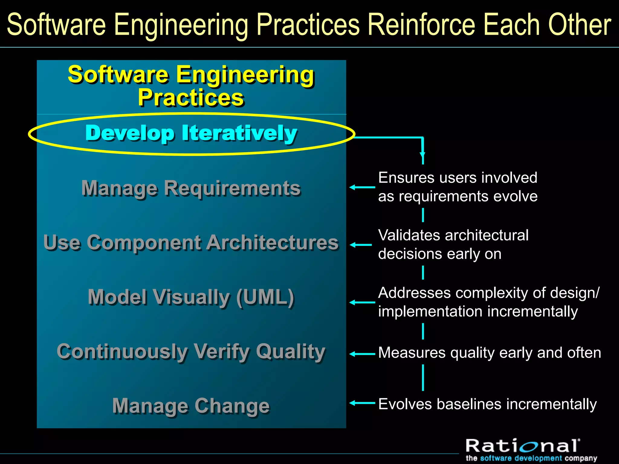 Software Engineering Practices Reinforce Each Other
Validates architectural
decisions early on
Addresses complexity of design/
implementation incrementally
Measures quality early and often
Evolves baselines incrementally
Ensures users involved
as requirements evolve
Develop Iteratively
Manage Requirements
Use Component Architectures
Model Visually (UML)
Continuously Verify Quality
Manage Change
Software Engineering
Practices
 