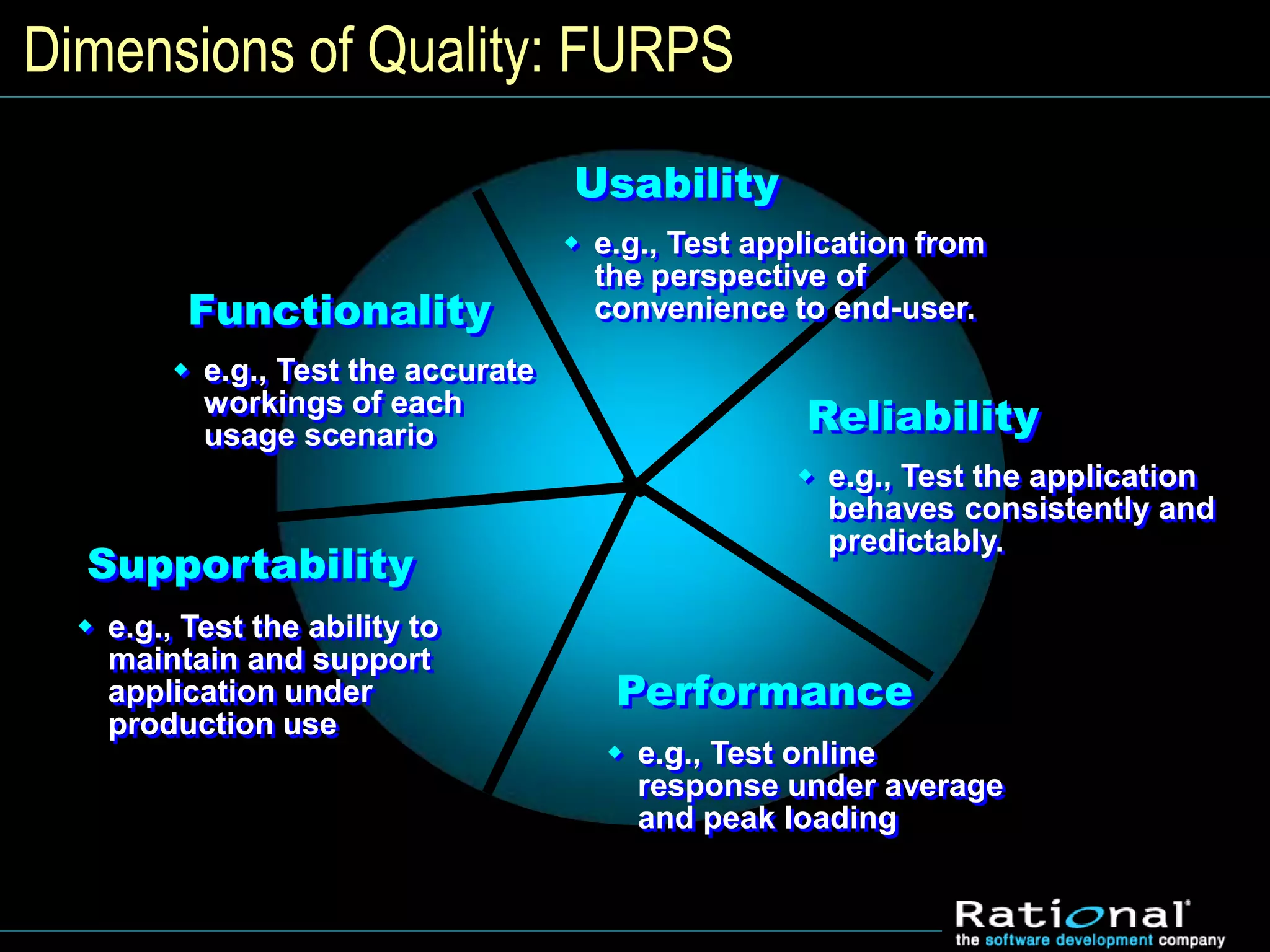 Dimensions of Quality: FURPS
Reliability
 e.g., Test the application
behaves consistently and
predictably.
Performance
 e.g., Test online
response under average
and peak loading
Functionality
 e.g., Test the accurate
workings of each
usage scenario
Usability
 e.g., Test application from
the perspective of
convenience to end-user.
Supportability
 e.g., Test the ability to
maintain and support
application under
production use
 