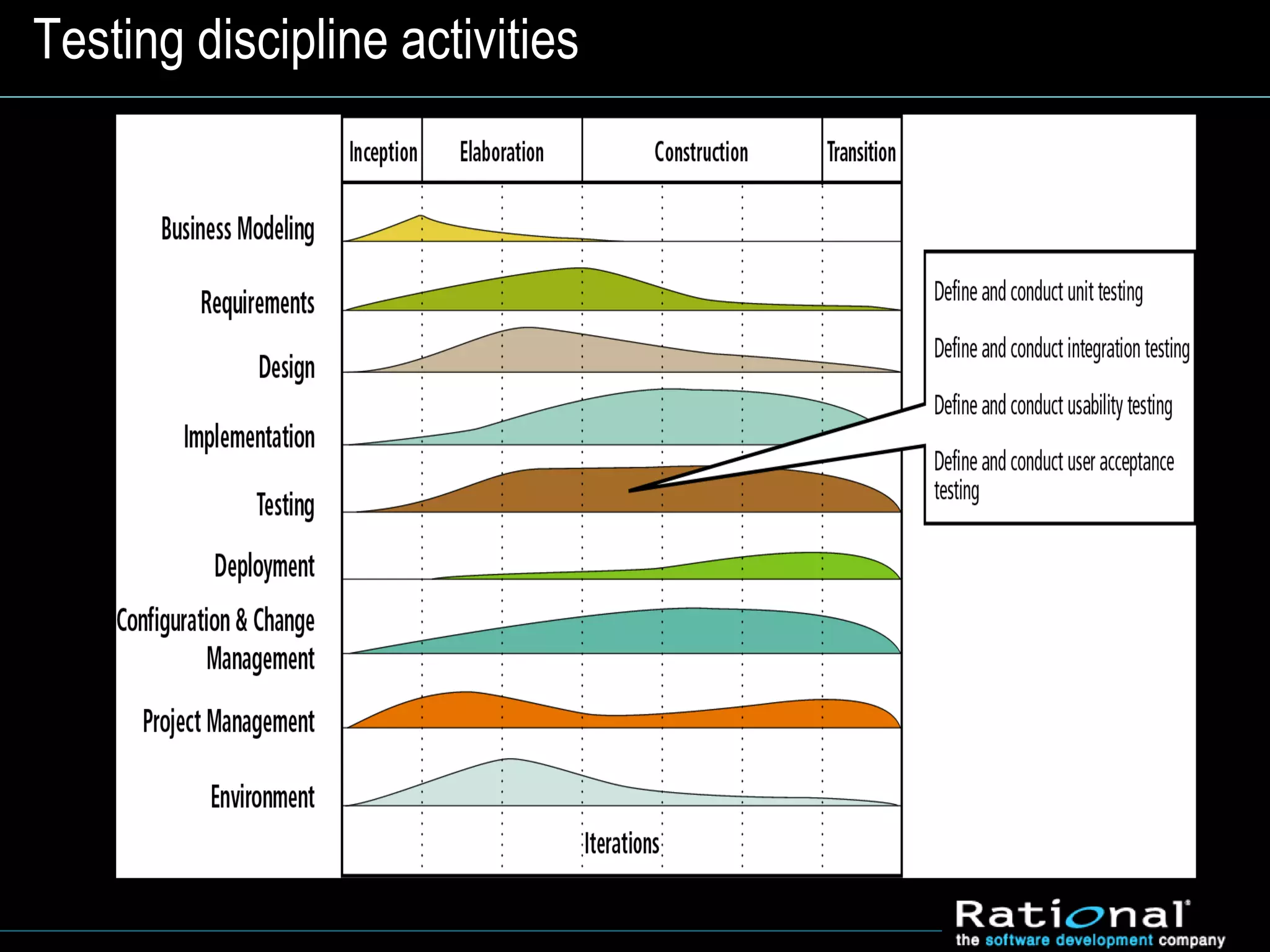 Testing discipline activities
 