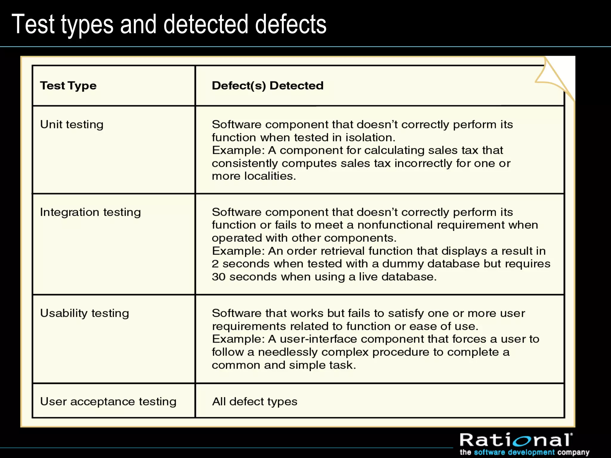 Test types and detected defects
 